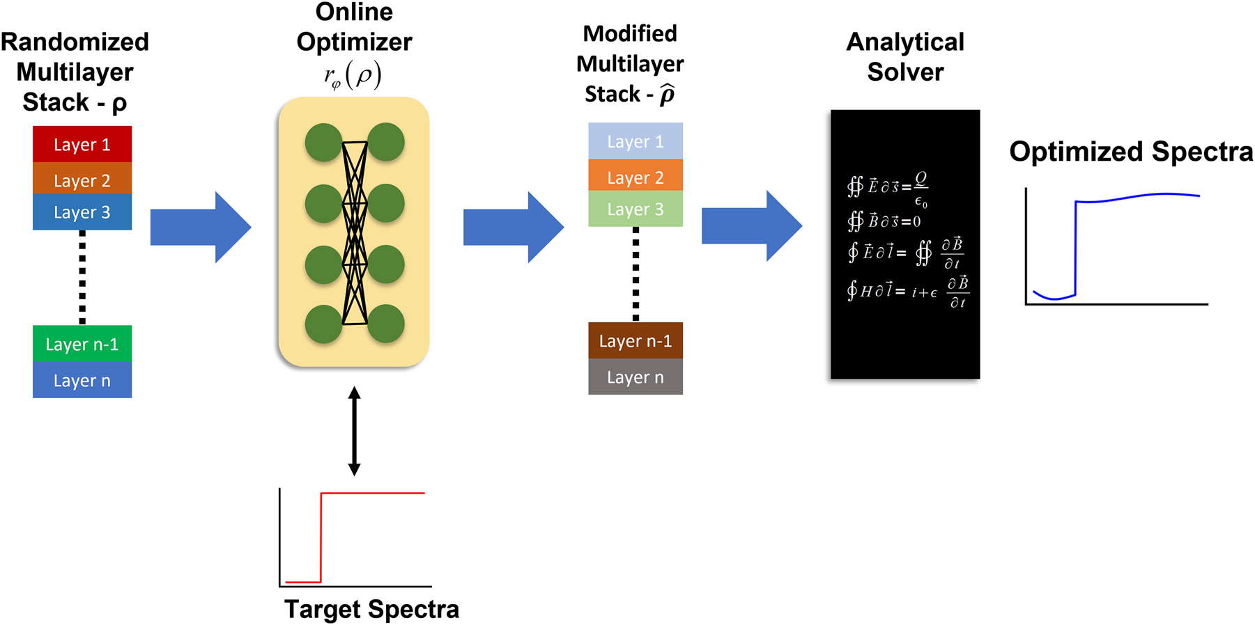Figure 2: 
NN based inverse design of multilayer optical films with continuously varying refractive index. An initial randomized set of layer parameters is given to the online optimizer, a fully connected neural network. The online optimizer produces a modified film stack. The optical spectrum of the new film stack is then computed using an analytical transfer matrix method-based solver. The resulting spectra and the target spectra are then used to compute the loss function and the loss is backpropagated to update the online optimizer parameters. This training is done until the online optimizer network is capable of modifying the random input stack into an optimal stack at which point the optimal stack is returned as the optimization solution.