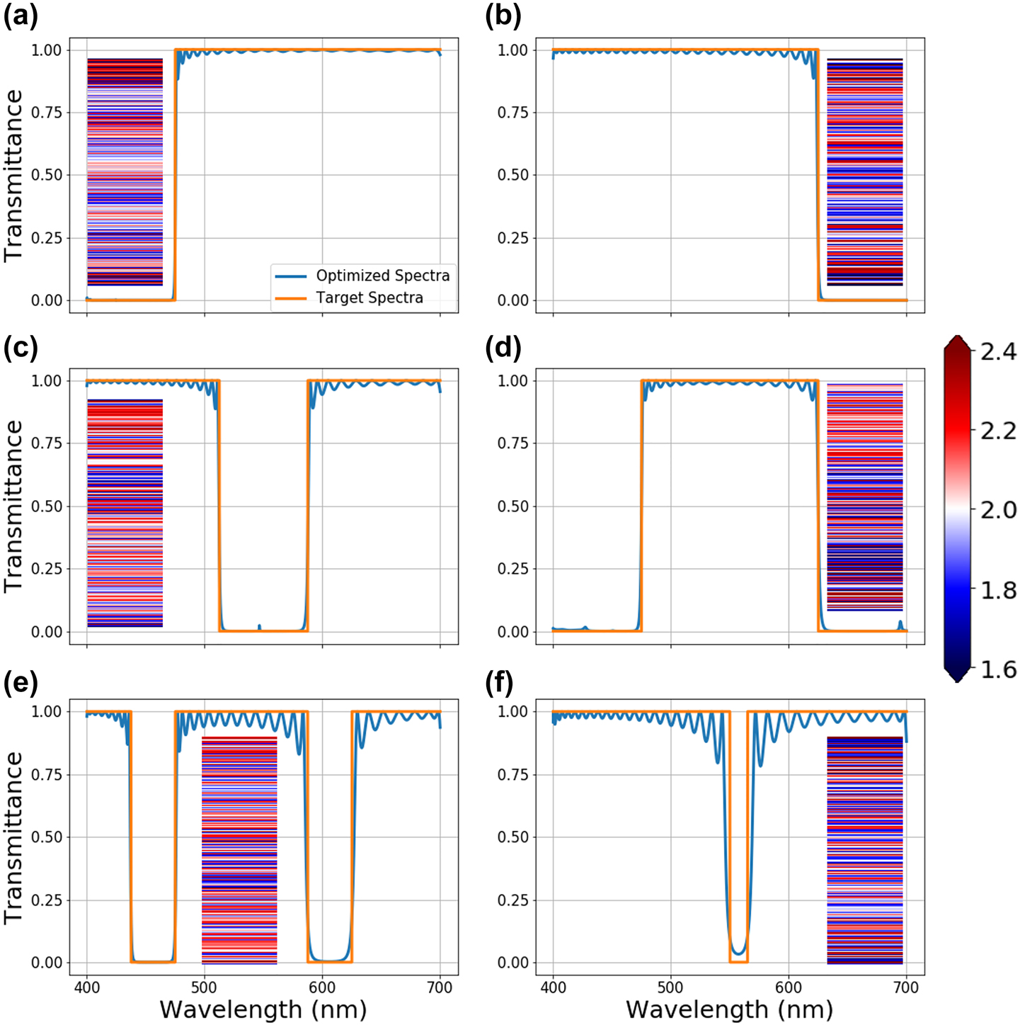 Figure 3: 
The results of the single material multilayer film optimization with continuously changing refractive index. The generated stacks are optimized for (a) high pass (475 nm cut-off), (b) low pass (625 cut-off), (c) band stop (525–575 nm), (d) band pass (475–625 nm), (e) double-band stop (437.5–475 nm and 587.5–625 nm), (f) and narrow band stop (550–565 nm) optical filters respectively. The insets show the refractive indices of the layers which range from 1.6 to 2.4. The color bar for the range of refractive indices in the stacks is shown on the middle right of the figure. The layer thicknesses and total number of the layers are 30 nm and 200, respectively.
