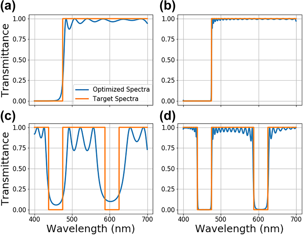 Figure 4: 
Transmittance spectra comparison between the target spectra (orange) and the generated optimized optical stack spectra (blue) for a long pass filter with a cut-on at 475 nm for (a) 50, and (b) 200-layer structures. The same plots are shown for a dual stop band filter with stop ranges between 437.5 and 475 nm and 587.5–625 nm for (d) 50, and (e) 200-layer structures.