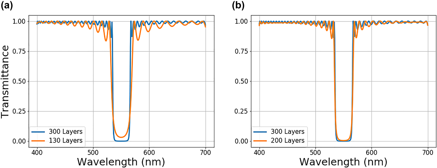 Figure 5: 
Transmittance spectra comparison between optimized stacks with different number of layers. A 300-layer optimized optical stack spectra the (orange) is optimized first. Layer numbers are gradually reduced until the stopping criterion is reached. The transmittance spectra of reduced optical stacks (blue) with (a) 130 layers, and (b) 200 layers are compared to initially optimized structure with 300 layers.