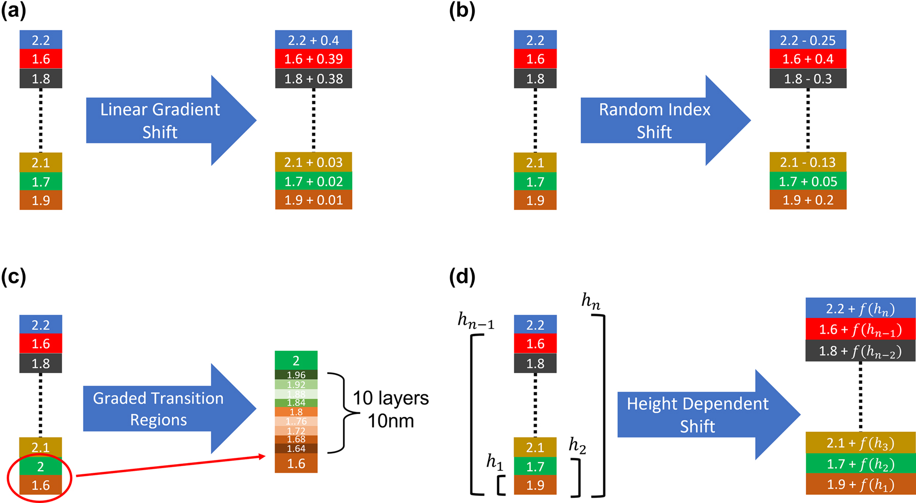 Figure 6: 
The fabrication imperfections for CVD grown single material multilayer optical stacks. (a) Linear gradient shift, (b) randomly changing shifts in refractive index, (c) graded transition regions between layers, and (d) height dependent functional shift in refractive index.