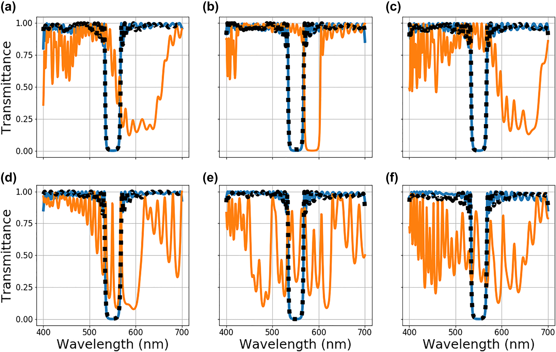 Figure 7: 
Multilayer stack optimization under deterministic fabrication imperfections. The blue curve represents the spectra of the original ideally optimized stack without any imperfection introduced. The orange curve is the spectra of the same stack but with fabrication errors added. The black dotted curve is the spectra of the stack after the second stage of optimization to compensate for the fabrication errors is complete. The different plots are for different types of systemic error introduced: (a) linear gradient shift, (b) graded transition regions between layers, (c) linear gradient shift and graded transition regions between layers combined, (d)–(f) polynomial, sinusoidal, and exponential height dependent index shifts, respectively.
