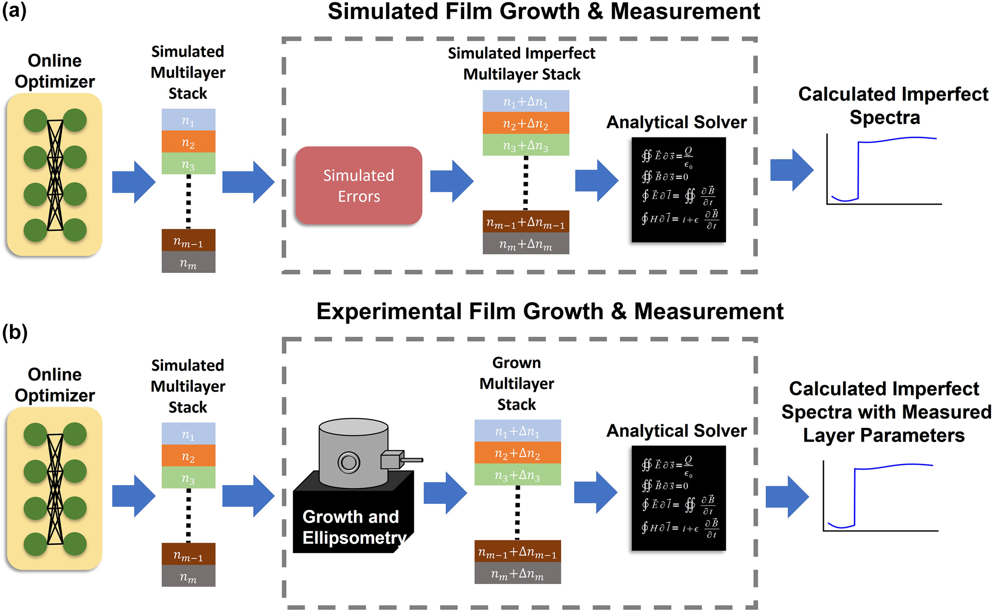 Figure 8: 
Network architecture for fabrication-in-loop NN-based inverse design of single-material multilayer optical stacks with continuously changing refractive index. (a) The optimization starts under ideal conditions and iterates until convergence. Later, fabrication-related imperfections are added to the ideally produced stack to simulate the imperfections from deposition tools. Modified stack response is calculated and the loss is backpropagated to update NN parameters. This procedure simulates the practical fabrication, (b) case. After ideal optimization, optimized parameters are used to grow the desired multilayer film. The imperfectly grown film will be measured and experimentally retrieved layer parameters are integrated back into the optimization cycle to calculate the imperfect response and loss function. This allows direct integration of imperfections related to the growth process into the optimization loop without disrupting the backpropagation chain. Simulated errors replace the film growth and ellipsometry in the optimization process for the experimental realization of the multilayer films.