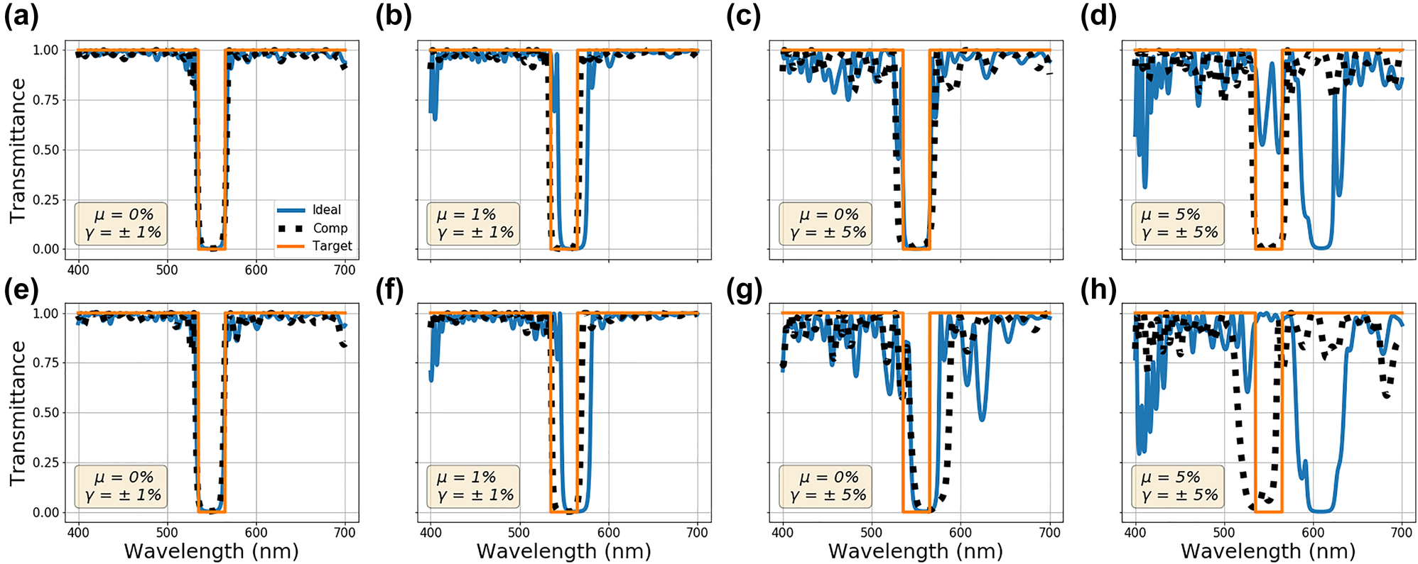 Figure 9: 
Multilayer stack optimization in the presence of random fabrication imperfections. Results after random error is added for both ideally optimized stacks (blue solid line) and stacks optimized considering random imperfections during the optimization process (black dotted line). The orange solid line is the target spectra. The transmittance of the multilayer stacks produced by both methods is tested with 1000 different sets random imperfections. The transmittance curves for the highest and the lowest performing stacks from their respective sets of results are shown in the top (a)–(d) and bottom (e)–(h) rows, respectively. The mean and the range of the uniform distribution used to create random imperfections are (a and e) μ = 0% and γ = ±1%, (b) and (f) μ = 1% and γ = ±1%, (c) and (g) μ = 0% and γ = ±5%, and (d and h) μ = 5% and γ = ±5%, respectively.