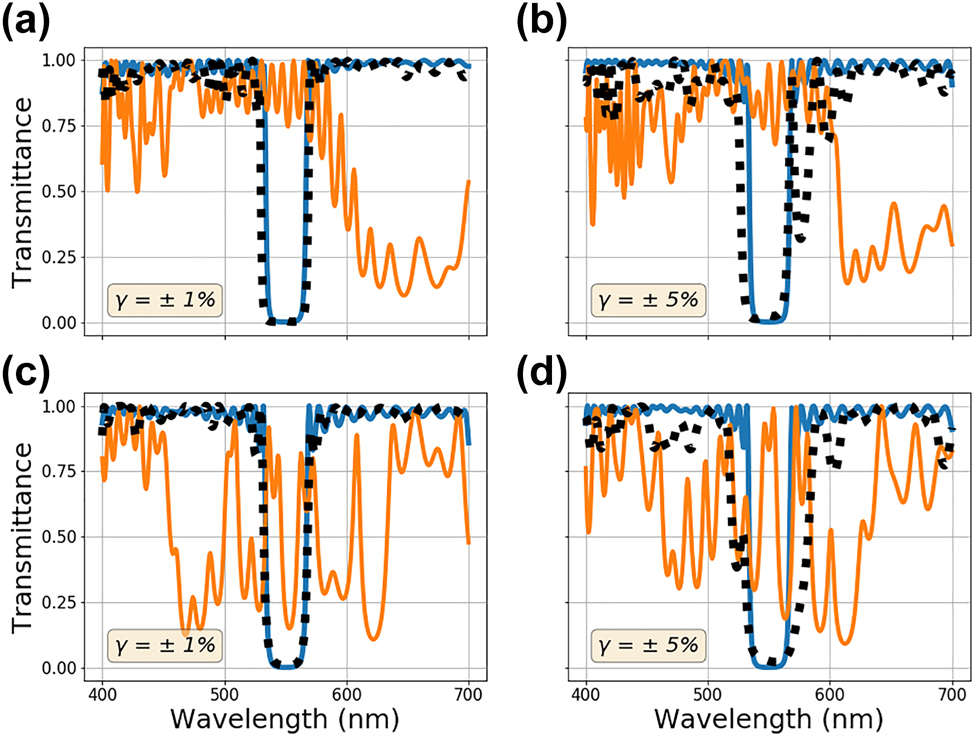 Figure 10: 
Multilayer stack optimization in the presence of both deterministic and random fabrication imperfections. (a) and (b) Linear gradient shift and graded transition regions between layers combined with γ = ±1% and γ = ±5% random index shifts, respectively (c) and (d) sinusoidal height dependent index shifts (2) with γ = ±1% and γ = ±5% random index shifts, respectively. The solid blue curve represents the ideally optimized spectra without any error. The orange curve represents the ideally optimized spectra after both the error types are introduced. The black dotted curve is the result of optimization to compensate for the errors.
