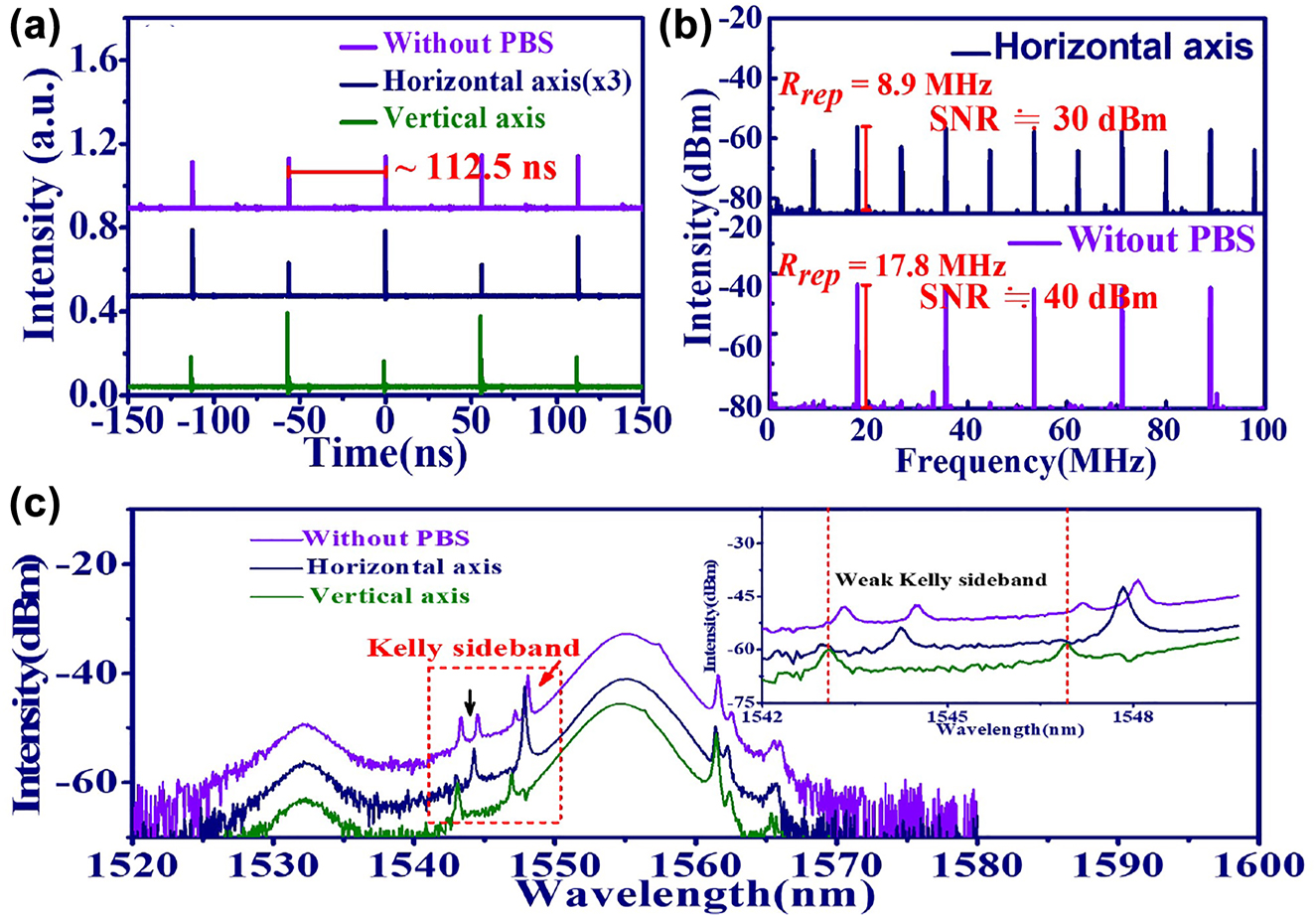 Figure 4: 
PR-GVLVSs from EDFL based on GO/PVA film. (a) Time trace, (b) RF spectrum, and (c) optical spectrum and zoomed in spectrum of Kelly sidebands (inset figure). (Without PBS: purple line, horizontal axis: navy line and vertical axis: green line).

