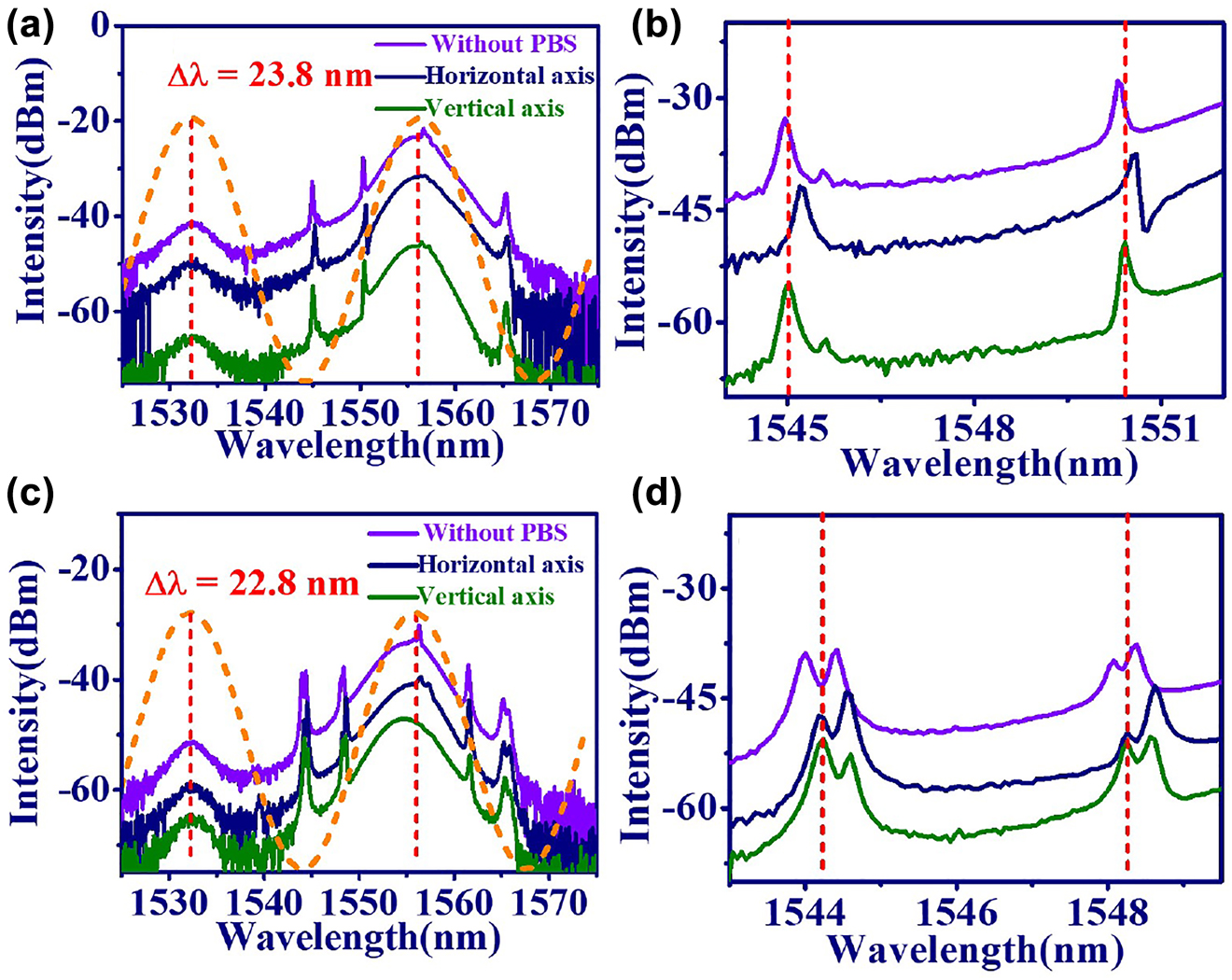 Figure 5: 
Dual wavelength GVLVSs from EDFL based on GO/PVA film. (a) Optical spectrum and (b) zoomed in optical spectrum of Kelly sidebands with 35 cm long PMF. (c) Optical spectrum and (d) zoomed in optical spectrum of Kelly sidebands with 40 cm long PMF (without PBS: purple line, horizontal axis: navy line, and vertical axis: green line). (Orange dashed line in (a) and (c) shows the estimated transmission spectrum of invisible filter by Eqs. (1) and (2)).
