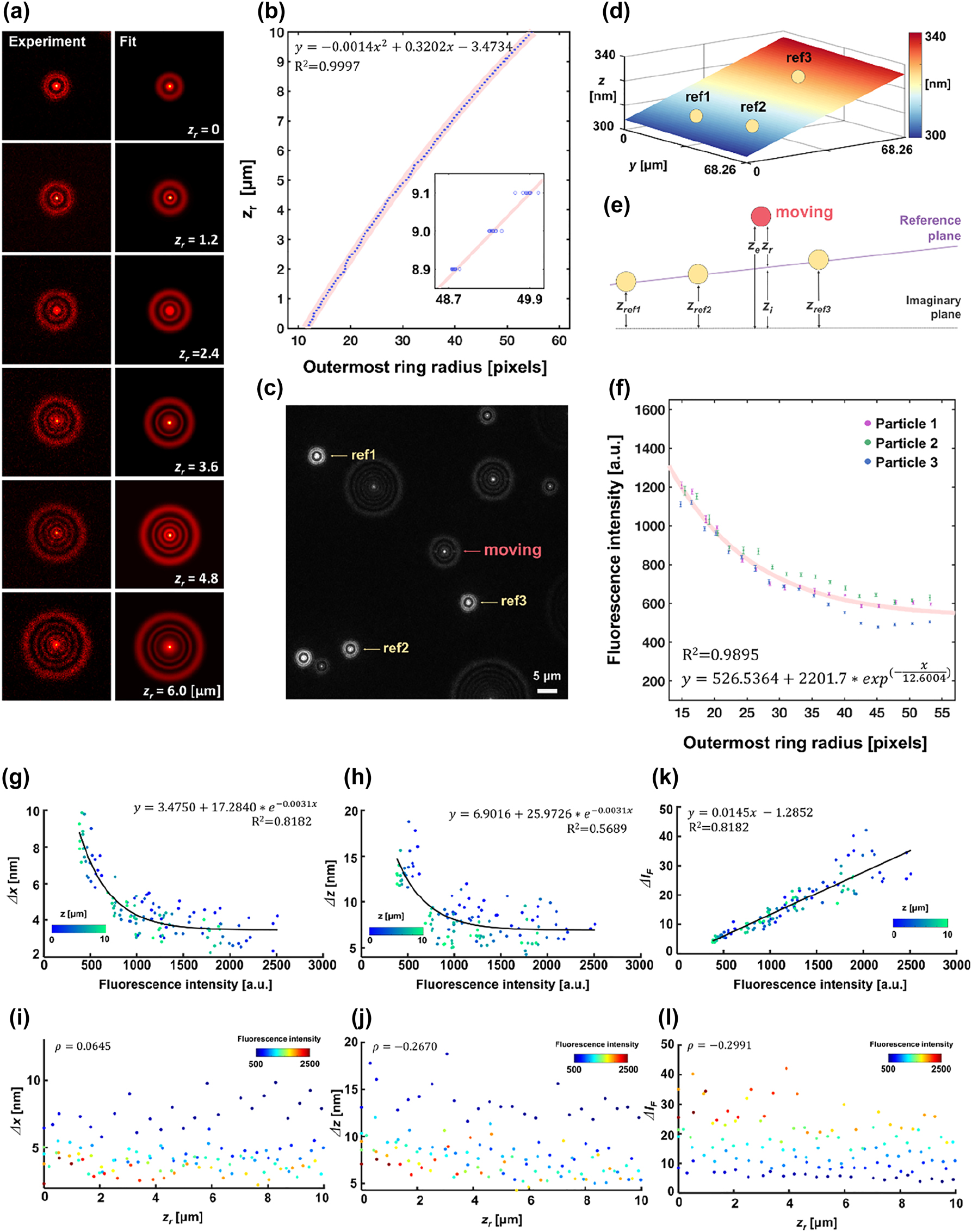Figure 2: 
Calibration process of DePLOMA. (a) The diffracted images of a fluorescent bead (ϕ = 200 nm) at different axial positions z

r
 = 0–6 μm. (b) The relationship between the ORR and the z

r
. The second-order polynomial regression relation is also shown (R
2 = 0.9997). (c) A raw fluorescence image for DePLOMA where diffraction ring patterns from three static fixed reference fluorescent emitters (marked with yellow arrow) and one on the move (red arrow). (d) A plot of a plane formed with three fixed points defined by the positions of static fluorescent emitters (yellow circle). (e) Schematic diagram that presents the definition of various axial parameters: z
ref1, z
ref2, and z
ref3 define a reference plane. z

e
 represents the axial distance of an emitter with z

e
 = z

r
 + z

i
. z

i
 is the distance from the imaginary plane to the reference plane and z

r
 from the plane to the emitter. (f) The relationship between I

F
 and the outermost radius (ORR) calculated with three fluorescent emitters. A curve fitted for calibration (I
calibration) is also shown. (g, h) The relationship between fluorescence intensity (I

F
) and standard deviation of the measured emitter location along x and z axis (Δx and Δz). The solid line describes the fitted calibration function with a correlation coefficient R
2. (i, j) Relationship between relative axial position (z

r
) and standard deviation of the measured emitter location along x and z axes (Δx and Δz). (k) Linear relation is shown to be clear between average fluorescence intensity (







I


F



̄




$\bar{{I}_{F}}$



) and the precision of the measured fluorescence intensity (ΔI

F
). (l) The relationship between z

r
 and ΔI

F
 reveals that ΔI

F
 is independent of or very weakly correlated to the z

r
.
