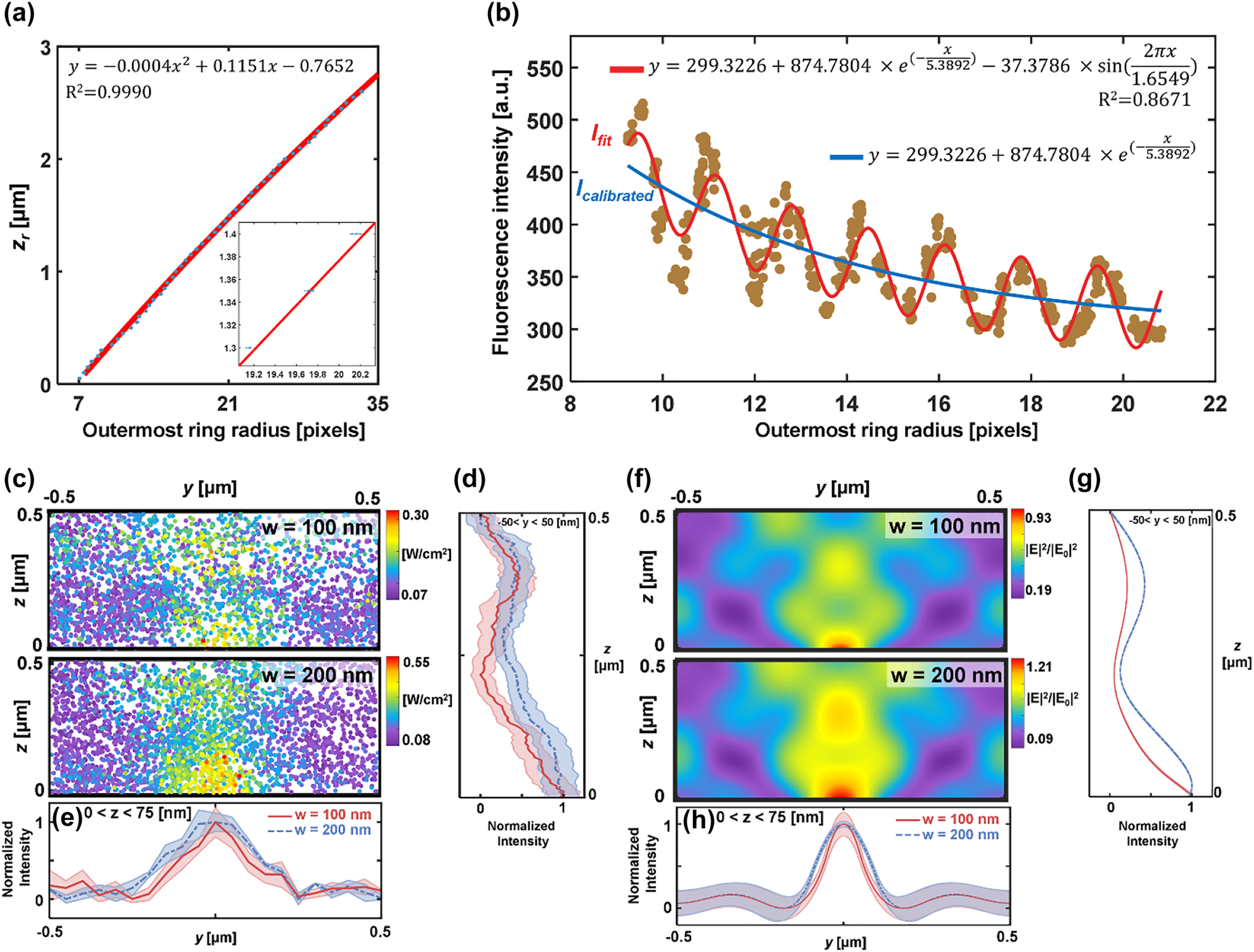 Figure 6: 
Near-field mapping over 100-nm and 200-nm width of nanoslits. The relationship of the ORR versus (a) relative axial position and (b) fluorescence intensity with a NA 1.49 objective lens. The dotted experimental values are fitted by the function shown in each figure. Inset: magnified section suggesting a linear fit. (c) DePLOMA of near-fields produced by nanoslits (w = 100 and 200 nm). Mapping was performed with fluorescent emitters of 50-nm radius. Near-field intensity map was constructed by merging data measured by 22 fluorescent emitters. (d) Normalized intensity profile of I

F,cal along y-axis for nanoslits with w = 100 nm (red) and 200 nm (blue). The points with z value from 0 to 75 nm were projected to the y-direction. The colored shade represents the standard deviation in the intensity along the y direction. Normalized intensity profiles of I

F,cal along z-axis for nanoslits with w = 100 nm (red) and 200 nm (blue and dashed). The points within a 50-nm distance were projected to the z-direction. Colored shade represents the standard deviation in the intensity along the axial direction. (f) Theoretical near-field distribution produced by nanoslits (w = 100 and 200 nm). (g) Normalized intensity profile of near-field distribution along y-axis for nanoslits with w = 100 nm (red) and 200 nm (dashed blue and dashed). The points with z value from 0 to 75 nm were projected to the y-direction. (h) Normalized intensity profiles of near-field distribution along z-axis for nanoslits with w = 100 nm (red) and 200 nm (dashed blue and dashed). The points within a 50-nm distance were projected to the z-direction.
