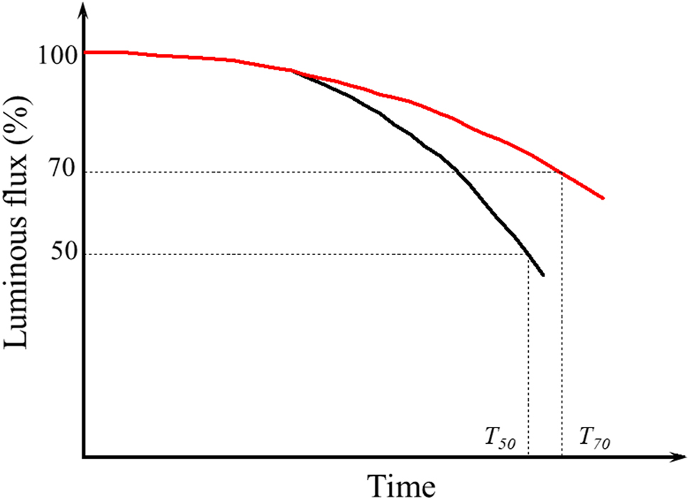 Figure 2:
Lifetime estimation based on PeLED life testing.