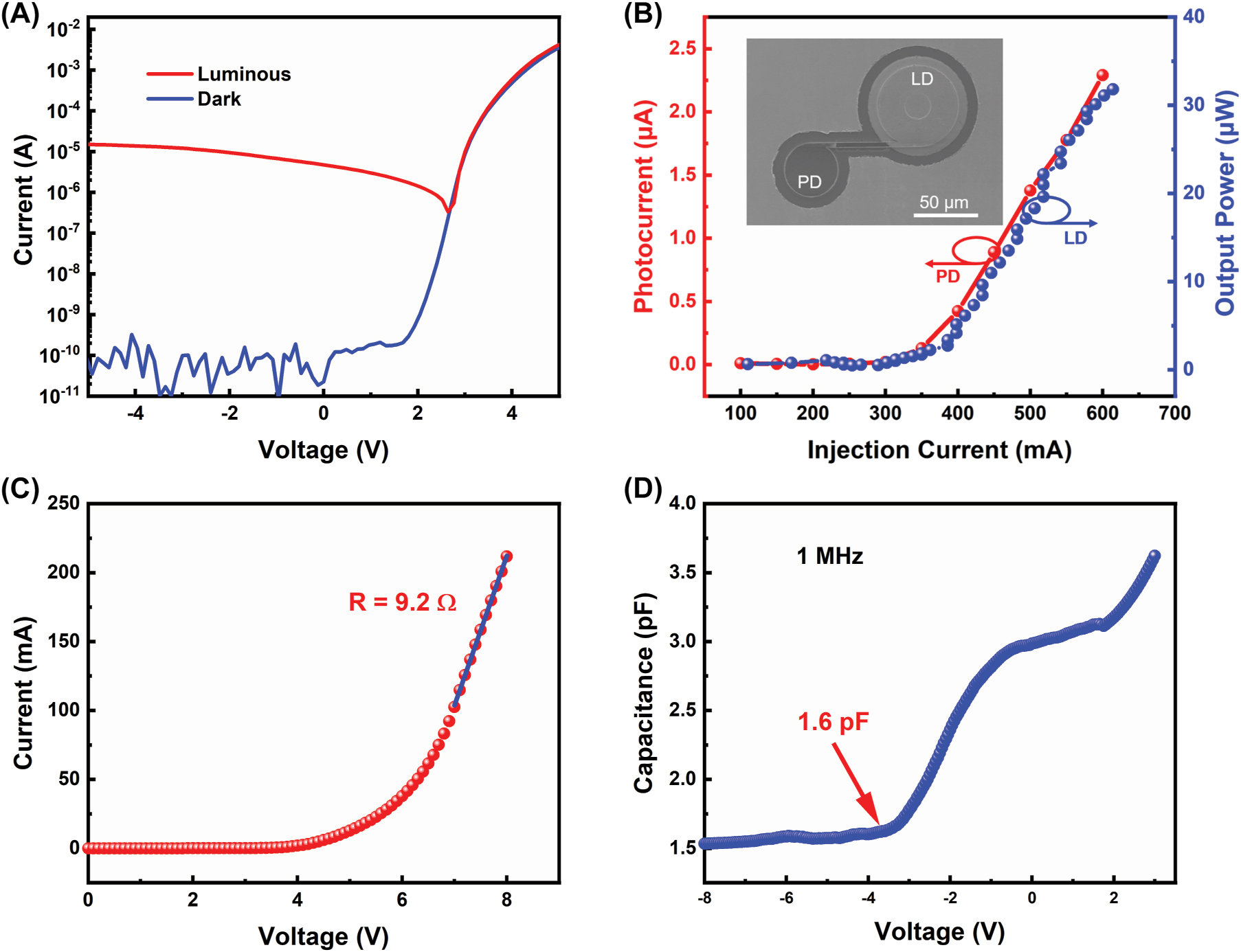 Figure 4: 
Characteristics of on-chip integration of the GaN-on-Si microring laser. (A) The measured I–V curves of a microdisk in dark and luminous of adjacent microring LD. (B) The induced photocurrent of a microdisk PD (R = 20 μm, r = 0 μm) without Ag coating and the light output power of a LD-W-Ag (R = 30 μm, r = 10 μm) as a function of the injection current at zero bias, the inset showed a bird-view SEM image of a preliminary on-chip integration of microring LD and microdisk PD directly connected by a 100 μm-long waveguide. (C) I–V characteristics of the LD-W-Ag (R = 30 μm, r = 10 μm), and (D) C–V measurement of the laser under a modulation frequency of 1 MHz.
