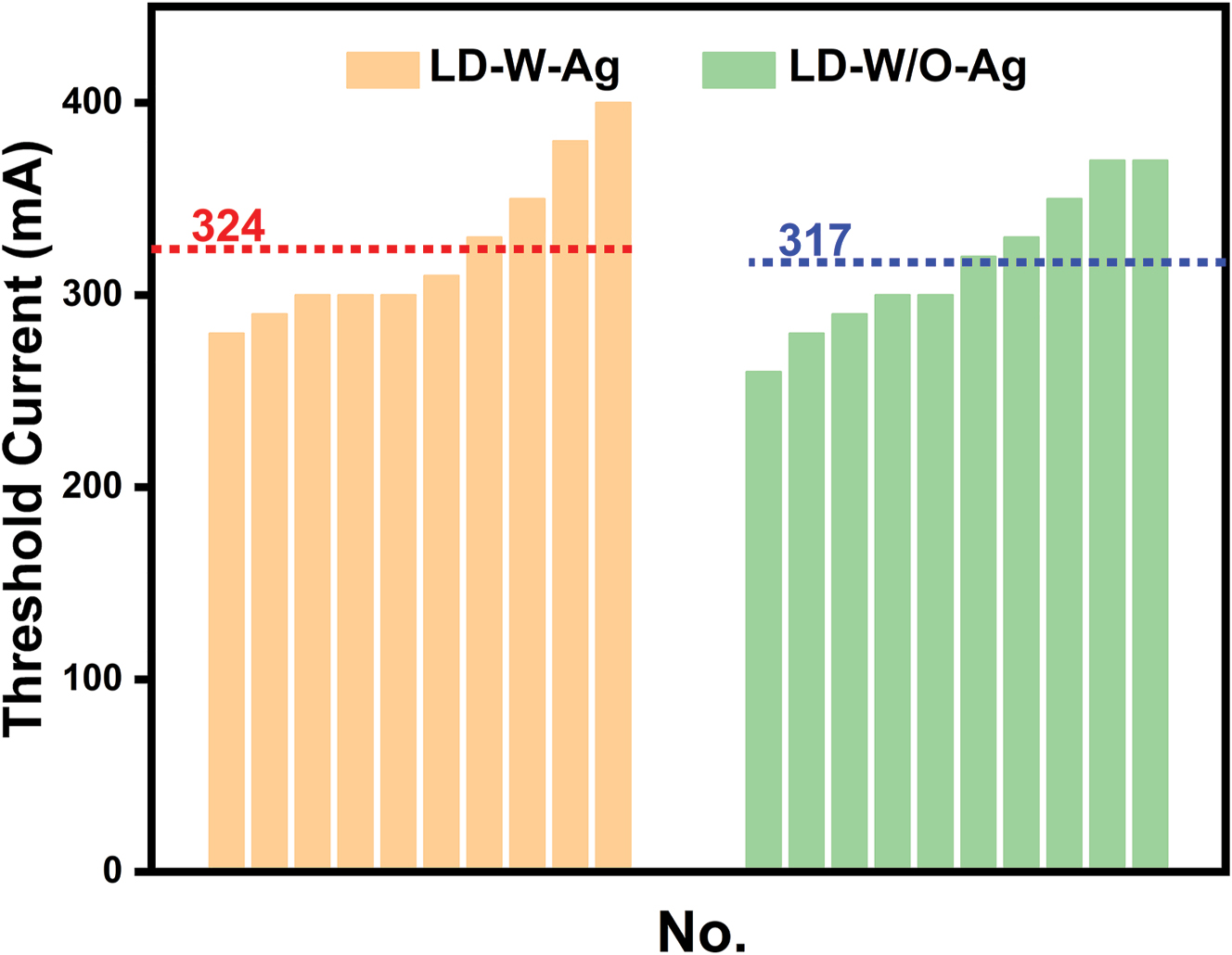 Figure 5: 
Threshold currents of LD-W-Ag and LD-W/O-Ag (R = 50 μm, r = 30 μm). The dot lines mean the average threshold currents of LD-W-Ag and LD-W/O-Ag.
