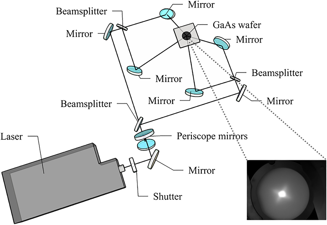 Figure 1: 
Schematic configuration of the four-beam DLIP-MBE setup. The insect shows a CMOS camera image of the four superimposed beams on an InGaN wafer.