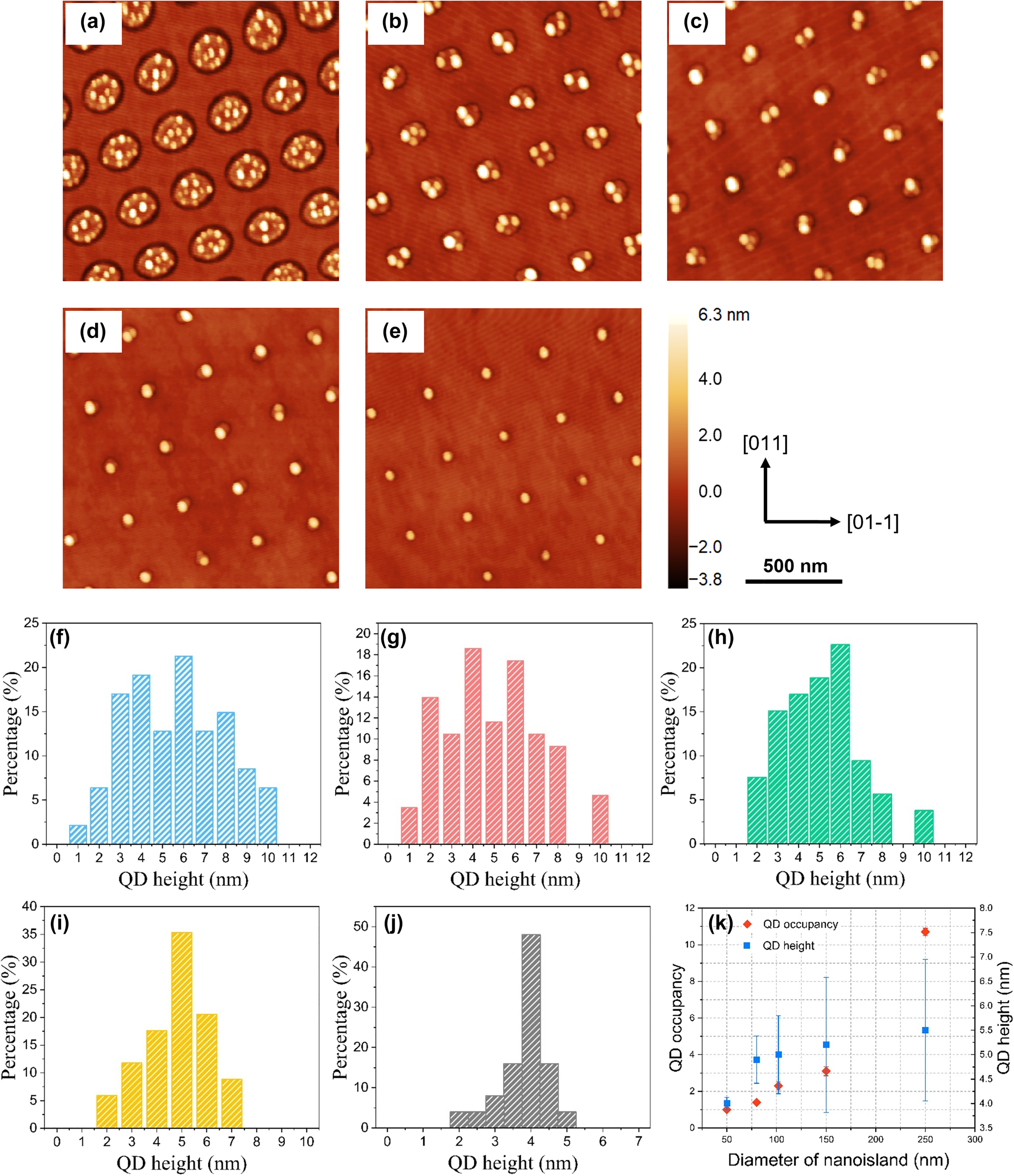 Figure 3: 
AFM images of crystallised 2 ML GaAs QDs grown at nanoisland-templated surfaces with different diameters of nanoislands (a)–(e) 250, 150, 100, 80 and 50 nm accordingly. (f)–(j) Corresponding histograms of QD height distribution. (k) QD occupancy per nanoisland and QD height in response to the diameter of the nanoisland.