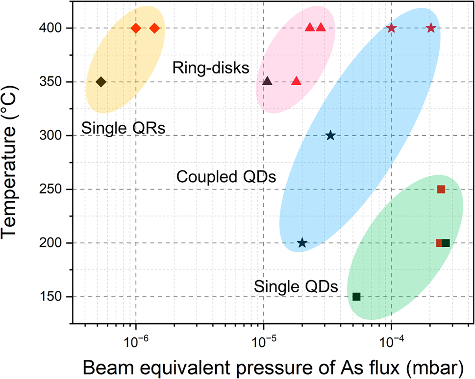 Figure 5: 
Graph of various structures formed at different crystallisation temperatures and As BEPs. ◆: single rings, ▲: ring-disks, ★: coupled QDs, ■: single QDs. Red symbols represent our experimental data, and black symbols refer to experimental data from other reported work [33, 35, 41, 42, 43].
