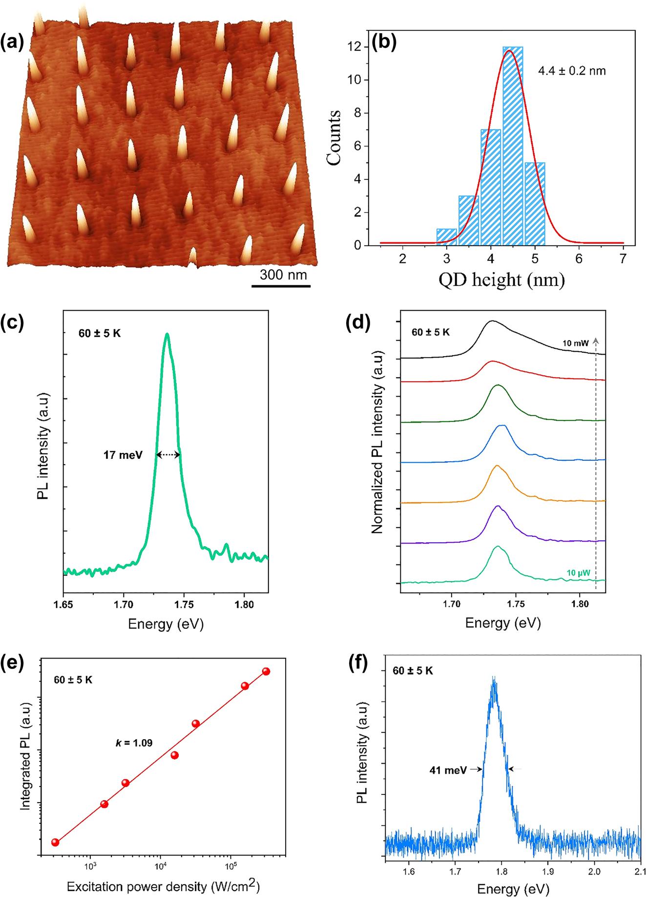 Figure 6: 
Characterisation of patterned GaAs QD structures. (a) 3-D AFM micrograph of a regular array of single GaAs/AlGaAs QDs. (b) Corresponding QD height histogram. (c) The ensemble-PL spectrum of the patterned GaAs QD arrays with low excitation power at 60 ± 5 K. (d) Normalised excitation power-dependent PL spectra. (e) Integrated PL intensity depending upon the excitation power density. The solid line defines the slope k = 1.09. (f) PL spectrum of the patterned GaAs QR arrays with an excitation power of 10 µW.