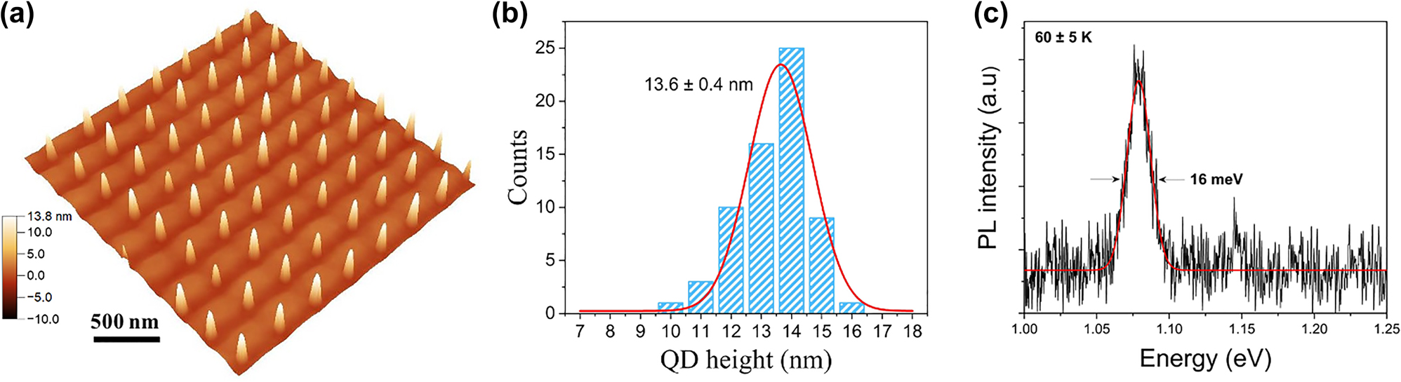 Figure 8: 
Characterisation of patterned InAs QDs. (a) 3-D AFM micrograph of an array of single InAs/GaAs QDs induced by in situ DLIP. (b) Histogram of QD height distributions. (c) Low-temperature PL spectrum with an excitation power of 1.5 µW.