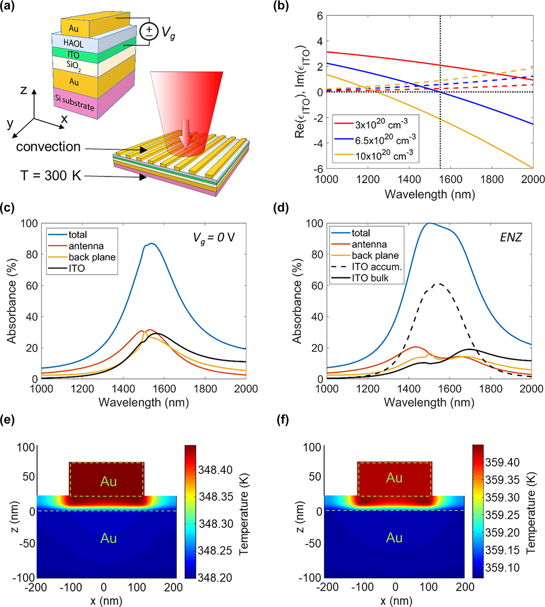 Figure 1: 
Optical and thermal properties of the ITO-based gate-tunable metasurface. (a) Schematic of the metasurface unit cell. (b) Real (solid lines) and imaginary (dashed lines) parts of the complex dielectric permittivity of ITO ɛITO as a function of wavelength for different values of the carrier density of ITO. (c) and (d) Absorbance spectra in different material layers of our gate-tunable metasurface in the cases of (c) no applied bias and (d) in the case when the accumulation layer of ITO is in the ENZ regime (Nacc = 6.5 × 1020 cm−3). In (c) and (d), the blue lines show absorbance spectra of the metasurface. (e) Spatial distribution of temperature inside the metasurface unit cell in the case of no applied bias. (f) Spatial distribution of temperature inside the metasurface unit cell for the case when the accumulation layer of ITO is in the ENZ condition (Nacc = 6.5 × 1020 cm−3). In (e) and (f), we assume CW laser illumination, the thickness of the Si substrate is taken as 250 μm, and the assumed irradiance is 3.5 kW/cm2.