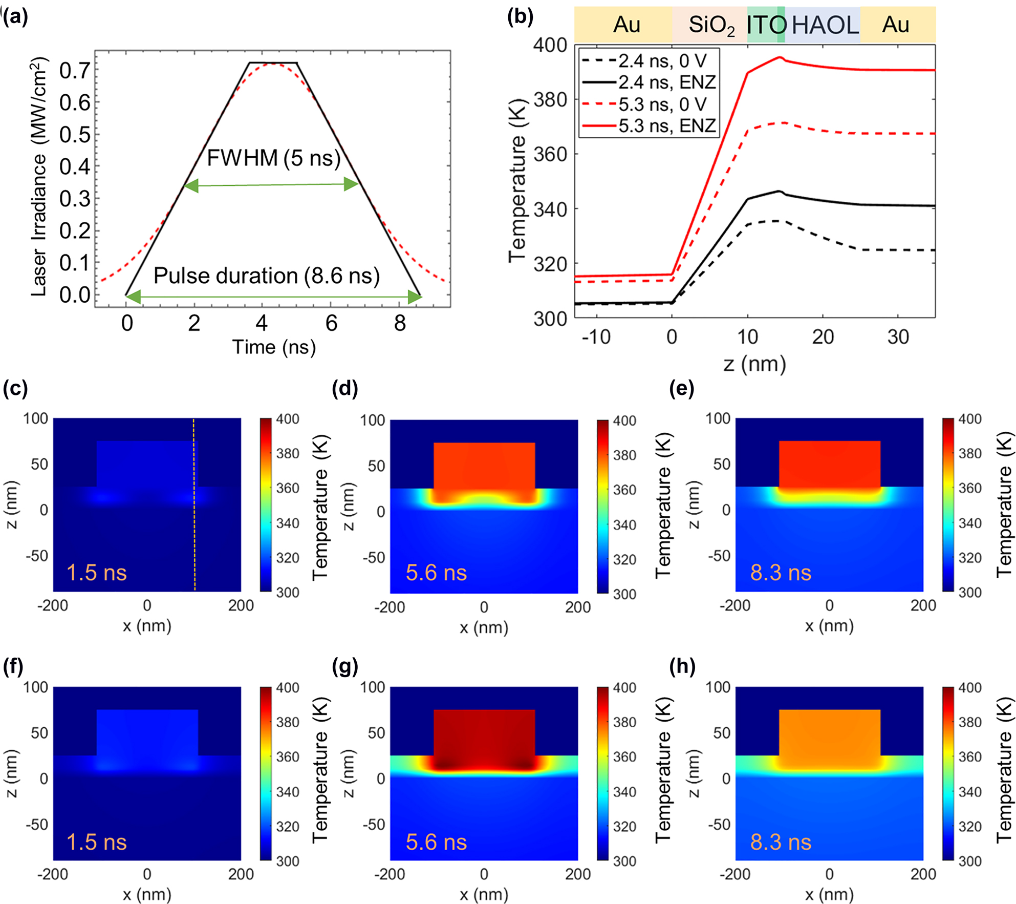 Figure 2: 
Thermal response of the ITO-based gate-tunable metasurface from exposure to pulsed laser illumination. (a) Laser irradiance as a function of time. In our simulations, we approximate a Gaussian pulse (red dashed line) with a trapezoidal pulse (black solid line). (b) Temperature inside the metasurface element as a function of z coordinates at x = 100 nm (dashed line in (c)). Red and black curves correspond to the temperature distributions during the pulse 2.4 ns and 5.3 ns after turning on the laser pulse, respectively. Dashed lines correspond to the case of no applied bias while solid lines correspond to the case when the ITO accumulation layer is in the ENZ regime (Nacc = 6.5 × 1020 cm−3). (c)–(e) Spatial distribution of temperature inside the metasurface in the case of no applied bias 1.5 ns, 5.6 ns, and 8.3 ns after turning on the laser pulse, respectively. (f)–(h) Spatial distribution of temperature inside the metasurface in the case when the ITO accumulation layer is in the ENZ regime (Nacc = 6.5 × 1020 cm−3) at 1.5 ns, 5.6 ns, and 8.3 ns after turning on the laser pulse, respectively.