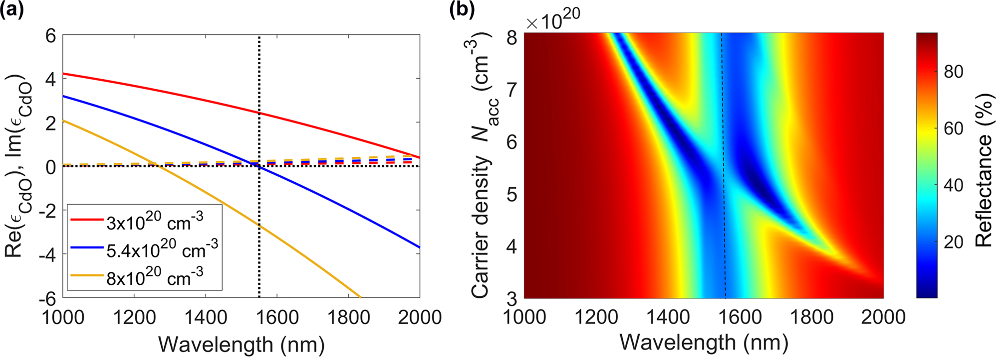 Figure 3: 
Optical performance of CdO-based gate-tunable metasurfaces. (a) Real (solid lines) and imaginary (dashed lines) parts of the complex dielectric permittivity of CdO, ɛCdO, as a function of wavelength for different values of the carrier density of CdO. (b) Reflectance of the CdO-based gate-tunable metasurface as a function of wavelength and carrier density in the CdO accumulation layer.