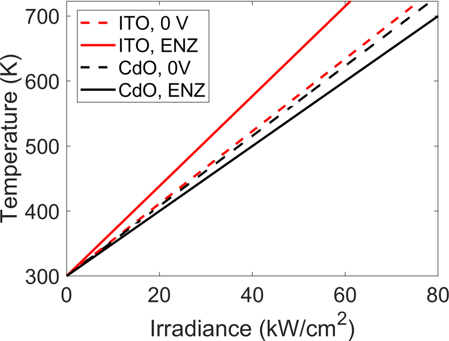 Figure 4: 
Calculated peak temperature inside the CdO-based and ITO-based gate-tunable metasurfaces as a function of the laser irradiance in the case of CW illumination. The solid lines correspond to the case of zero applied bias while the dashed lines correspond to when the active transparent conductive oxide (CdO or ITO) layer is in the ENZ regime. In case of the CdO- and ITO-based active metasurfaces, the ENZ regime corresponds to carrier densities of Nacc = 5.4 × 1020 cm−3 and Nacc = 6.5 × 1020 cm−3, respectively. The assumed substrate thickness is 100 μm.