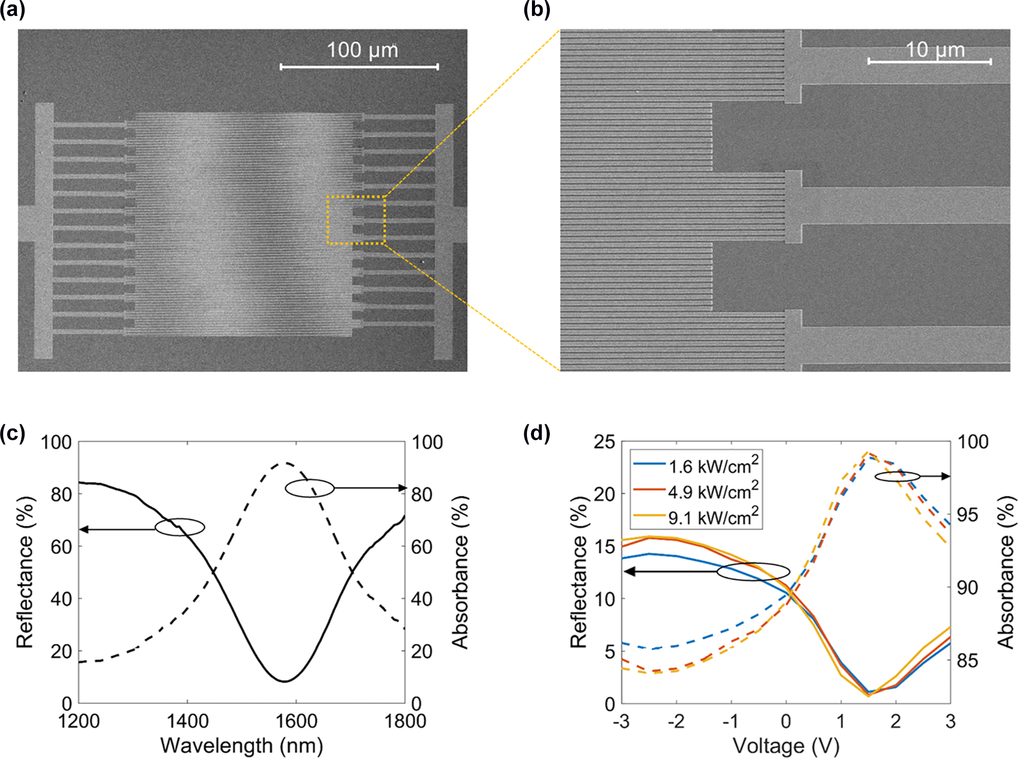 Figure 5: 
Metasurfaces upon high-irradiance CW illumination: experimental results. (a) and (b) SEM images of the fabricated ITO-based gate-tunable metasurface. (c) Measured reflectance spectrum (solid line) and absorbance spectrum (dashed line). (d) Experimental reflectance (solid lines) and absorbance (dashed lines) as a function of voltage for different irradiances of the incoming laser beam. In (c) and (d), the absorbance was inferred from the measured reflectance. The laser beam illuminating the metasurface was 7 µm in diameter. The wavelength was fixed to λ = 1555 nm.