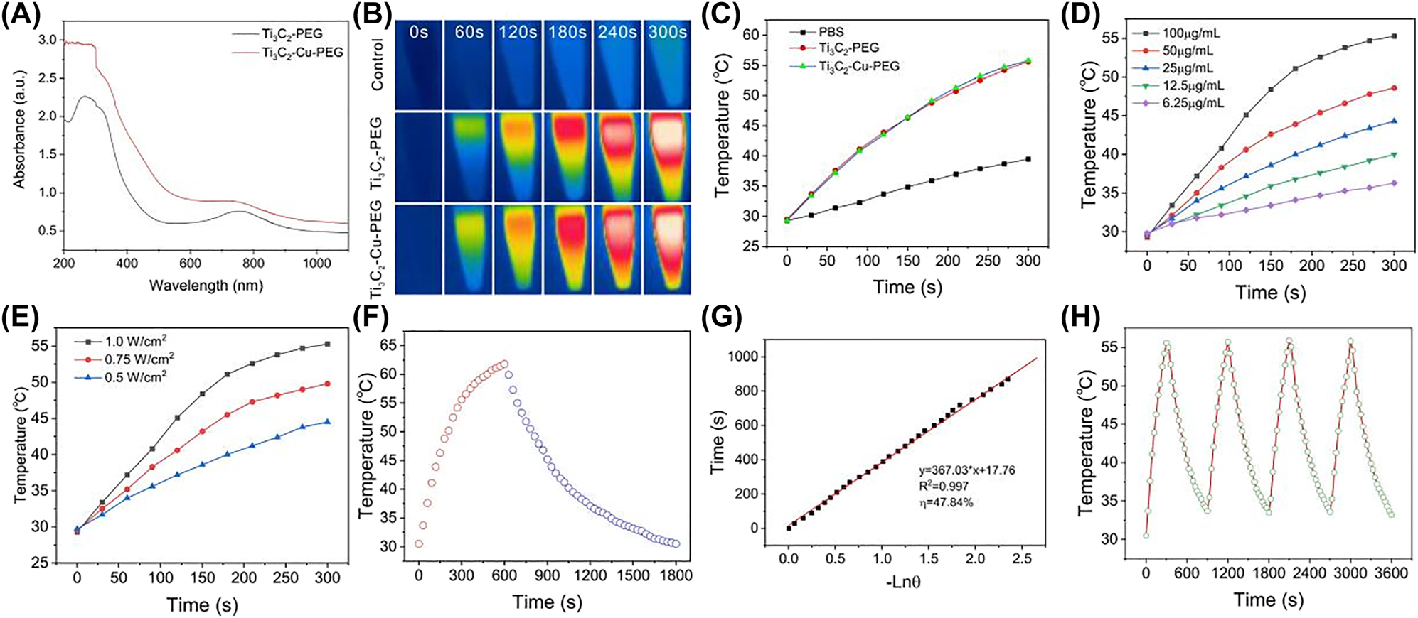 Figure 2:
Photothermal performance of the Ti3C2-Cu-PEG. (A) UV-vis-NIR absorption spectra of Ti3C2-PEG and Ti3C2-Cu-PEG (100 μg/mL). (B) Infrared thermal images of the Ti3C2-Cu-PEG aqueous solution (100 μg/mL), Ti3C2-PEG (100 μg/mL) and PBS under irradiation by a 1064 nm laser with a power density of 1 W/cm2 for 5 min. (C) Temperature variation curves versus irradiation time for Ti3C2-Cu-PEG aqueous solution (100 μg/mL), Ti3C2-PEG aqueous solution (100 μg/mL) and PBS under laser irradiation (1064 nm, 1 W/cm2). (D) Temperature variation curves for Ti3C2-Cu-PEG aqueous solution with different concentrations under 1064 nm laser irradiation at 1 W/cm2. (E) Temperature variation curves of Ti3C2-Cu-PEG aqueous solution under varied irradiation powers (0.50, 0.75 and 1 W/cm2) at concentration of 100 μg/mL. (F) Photothermal effect of Ti3C2-Cu-PEG aqueous solution irradiated with a 1064 nm laser (1 W/cm2), in which the irradiation lasted for 600 s, and then the laser was shut off. (G) Linear time data versus -Lnθ obtained from the cooling period as shown in (F). (H) Recycling-heating profiles of the Ti3C2-Cu-PEG solution under 1064 nm laser irradiation at 1 W/cm2 for four laser on/off cycles.