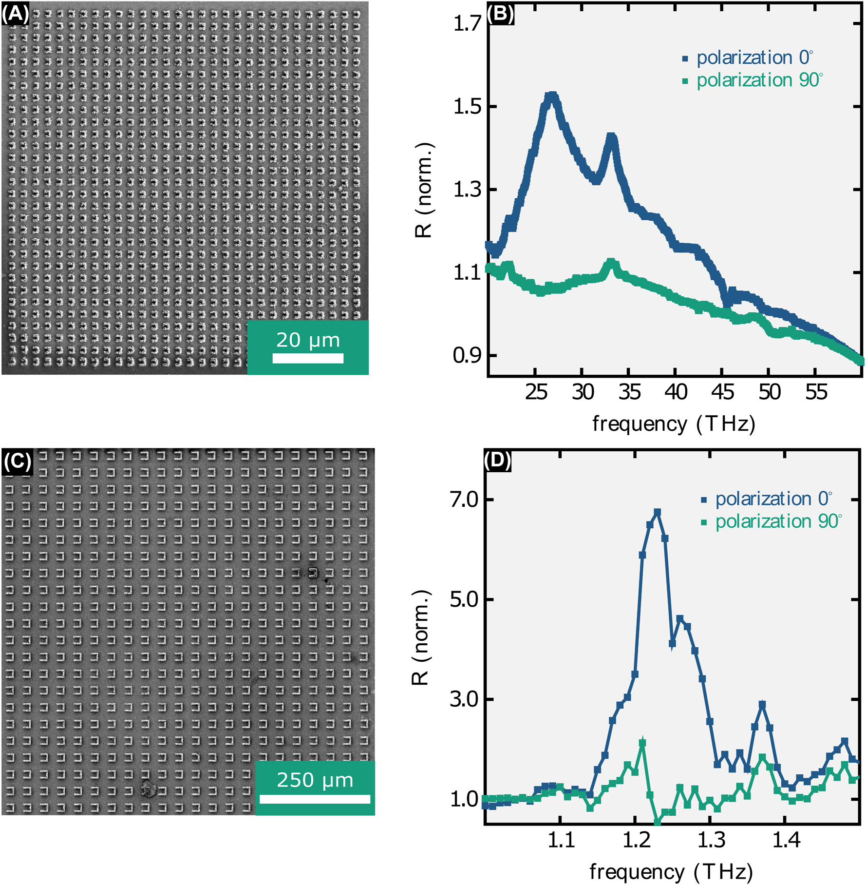 Figure 3: 
(A) SEM image of a split-ring-resonator array designed to reflect at 20 THz. (B) Corresponding mid-IR reflectance spectrum (normalized to reflectance of bare Si wafer). Due to fabrication tolerances the reflectance peak is shifted to approximately 27 THz. (C) SRR array designed to reflect at 1.25 THz. (D) Corresponding far-IR reflectance spectrum (normalized to reflectance of bare Si wafer, lines are a guide to the eye).
