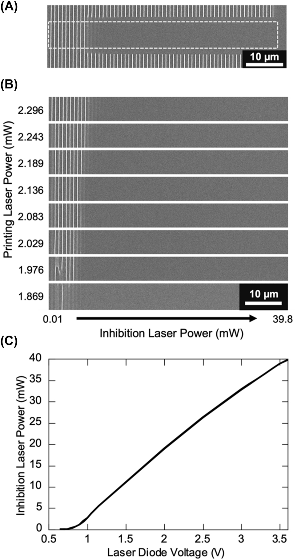 Figure 2: 
Polymerization inhibition of DETC with continuous wave laser. (A) Example of polymerization inhibition in line printing. Indicated region is what is used for part B of the figure. (B) Line printing of 0.228 mol% DETC in PETA with concurrent illumination by 808 nm CW laser for varying printing laser and CW inhibition laser powers. Inhibition laser diode voltage was increased by 0.05 V for each printed line from left (0.5 V) to right (3.6 V). (C) Inhibition laser power as a function of supplied laser diode voltage.