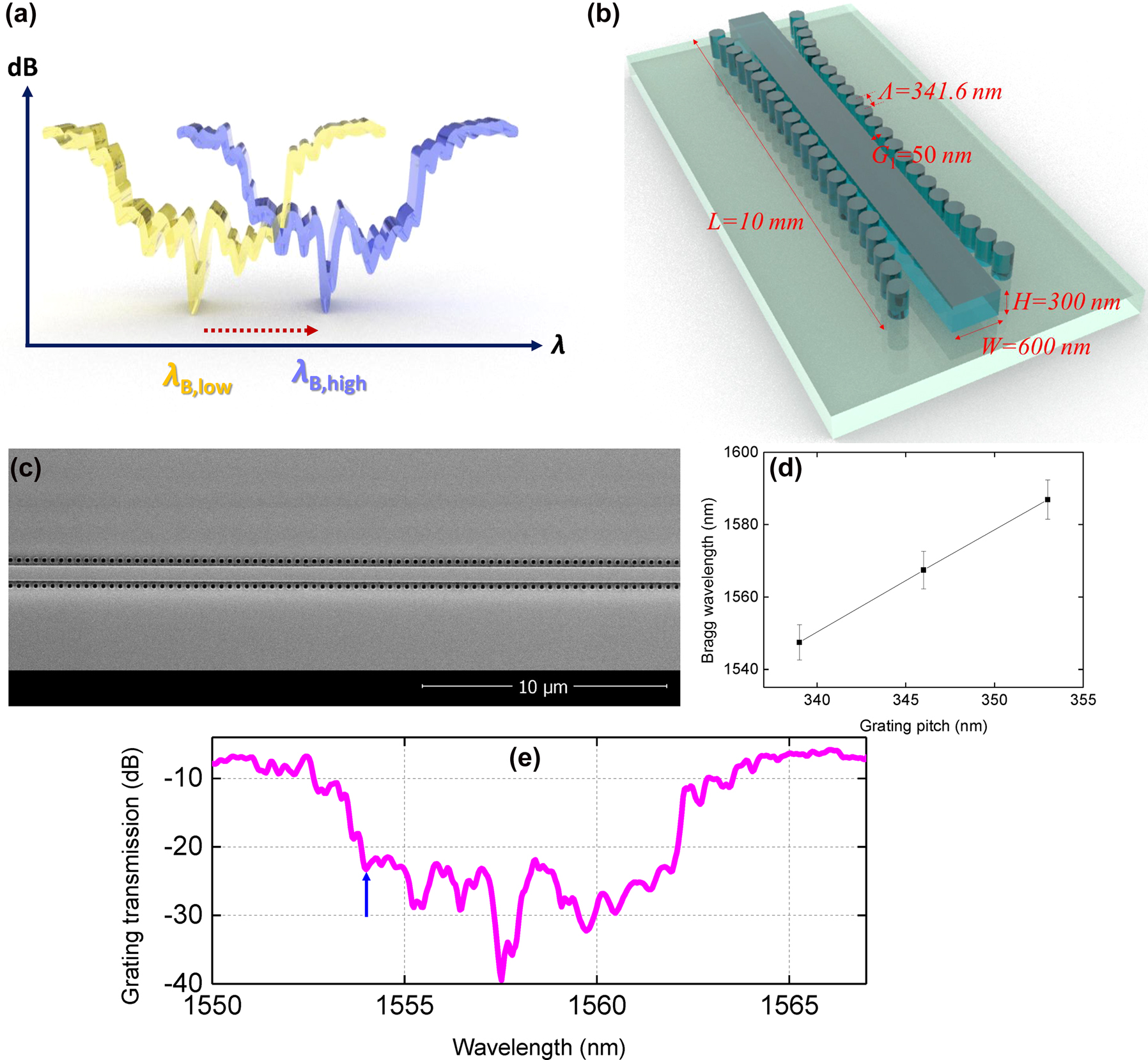 Figure 1: 
Principles of Kerr-based gap soliton formation and optical properties of the USRN CMBG. (a) The spectral shift of the photonic bandgap when subjected to high and low input intensity (Blue line: High intensity, Yellow Line: Low intensity. (b) The schematic of the USRN CMBG. (c) A scanning electron micrograph of the CMBG. (d) Measured Bragg wavelength (λ
B) as a function of grating pitch (Λ) as well as statistical error bars for five gratings of identical pitch for each value of grating pitch. (e) Linear grating transmission of the USRN CMBG. The blue arrow denotes the wavelength of the pump.