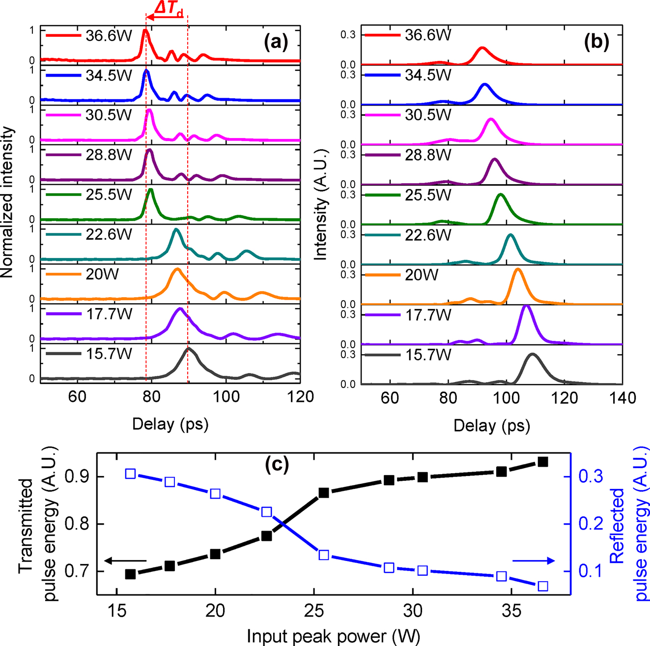 Figure 2: 
Numerically calculated evolution of temporal traces for transmitted (a) and reflected pulses (b) as input peak power of the pulses launched into the 10 mm CMBG is varied. (c) Integrating pulse energies of transmitted and reflected as a function of input peak power. The total pulse energy for each input peak power is fixed at 1. The input pulse width is 9 ps.