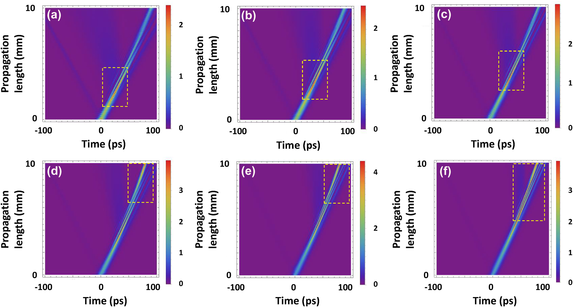 Figure 3: 
The evolution of the gap soliton as it propagates through the CMBG for P
in = 15.7 W (a), P
in = 20 W (b), P
in = 22.6 W (c), P
in = 25.5 W (d), P
in = 30.5 W (e), and P
in = 36.6 W (f). The yellow boxes depict the location where maximum intensity is achieved along propagation.