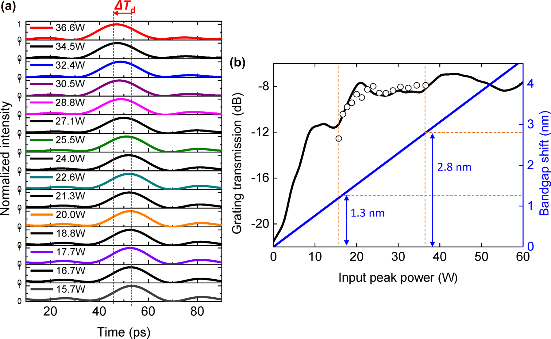 Figure 4: 
Experimental characterization of temporal delay and transmission in the CMBG. (a) Experimentally measured temporal delay variation of optical pulses as a function of input peak power. (b) The measured output power to input power (dB) of the pulses as the input peak power is varied (empty circle dots). This is compared with the linear grating transmission spectrum of the CMBG. The blue line denotes the Bandgap shift.
