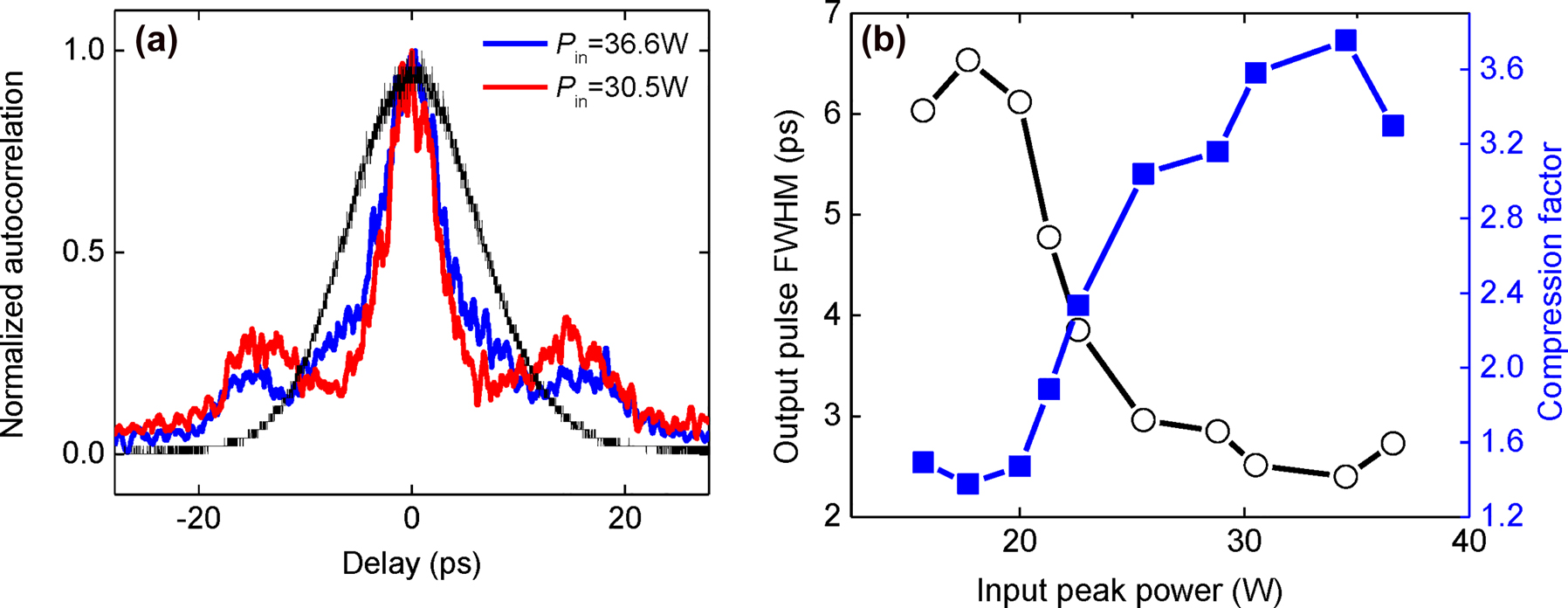 Figure 6: 
Temporal compression of gap solitons. (a) Experimentally measured, normalized autocorrelation traces for P
in = 30.5 W (red line) and P
in = 36.6 W (blue line). The black curve depicts the autocorrelation traces of input pulses. (b) Simulated output pulse full-width-half-maximum (FWHM) and compression factor as a function of input peak power.