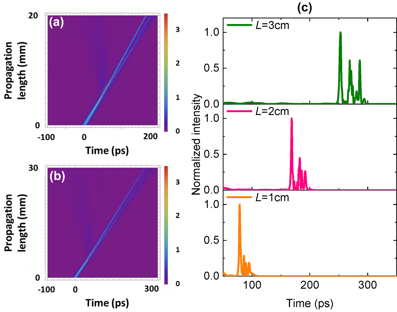 Figure 7: 
Evolution of temporal gap soliton along propagation length of 20 mm (a) and 30 mm, (b) and output temporal waveforms showing the temporal delays for different device lengths (c) for P
in = 36.6 W.
