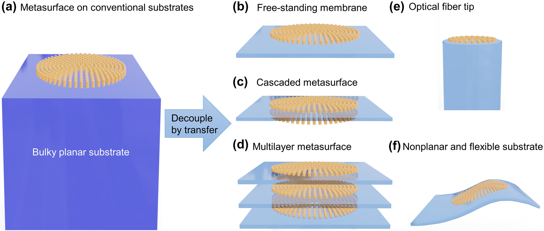 Figure 1: 
Schematic of the transfer method that decouples the fabrication substrate from the target substrate. (a) in-situ fabrication on conventional substrates. The transfer method allows heterogeneous integrations: (b) metasurface on freestanding membrane, (c) cascaded and (b) multilayer metasurfaces, metasurface on (e) optical fiber tip, (f) nonplanar and flexible surfaces.