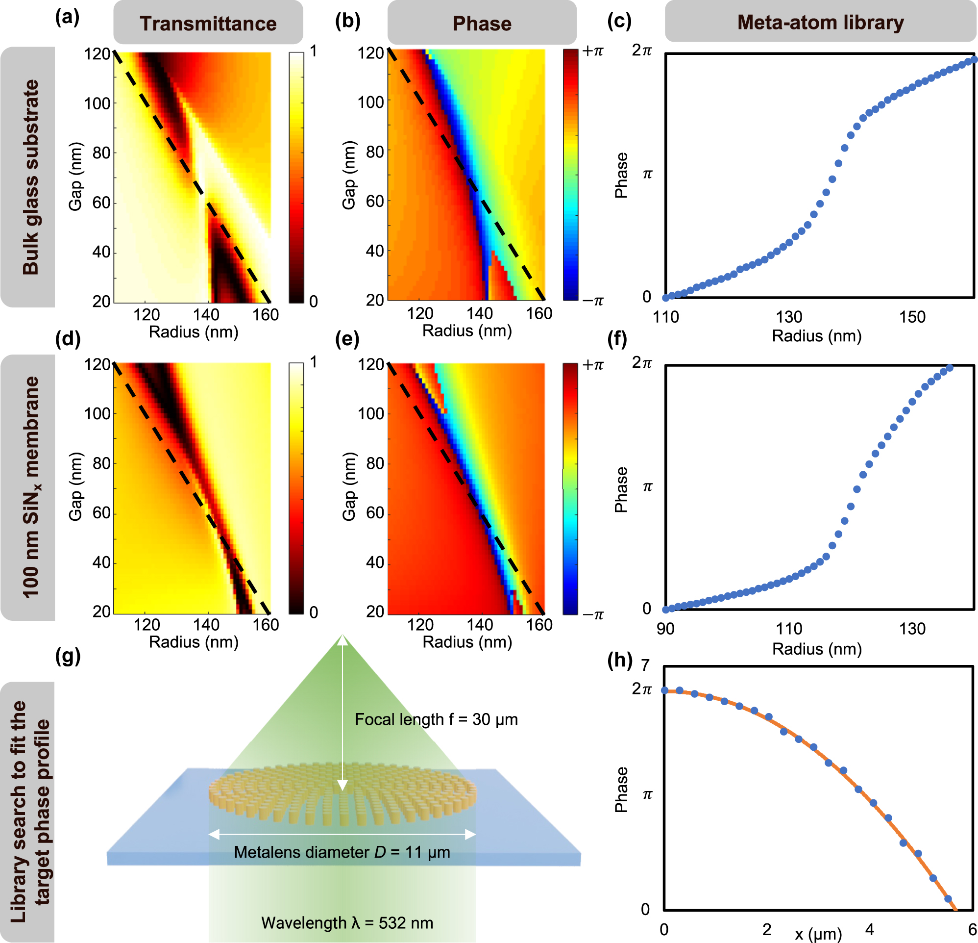 Figure 2: 
Metalens simulation and design. (a) Transmittance and (b) phase shift maps of the periodic TiO2 nanodisk arrays as a function of geometrical parameters radius and gap on a glass substrate. (c) Phase shift as a function of nanodisk radius for a given pitch of 340 nm on a glass substrate. (d) Transmittance and (e) phase shift maps of the periodic TiO2 nanodisk arrays as a function of geometrical parameters radius and gap on a 100-nm-thick SiN
x
 membrane. (f) Phase shift as a function of nanodisk radius for a given pitch of 290 nm on a 100-nm-thick SiN
x
 membrane. (g) Schematic diagram of metalens on membrane and its design parameters. The designed NA is 0.18. (h) Meta-atoms are selected from the library to fit the target phase profile of a convex lens.