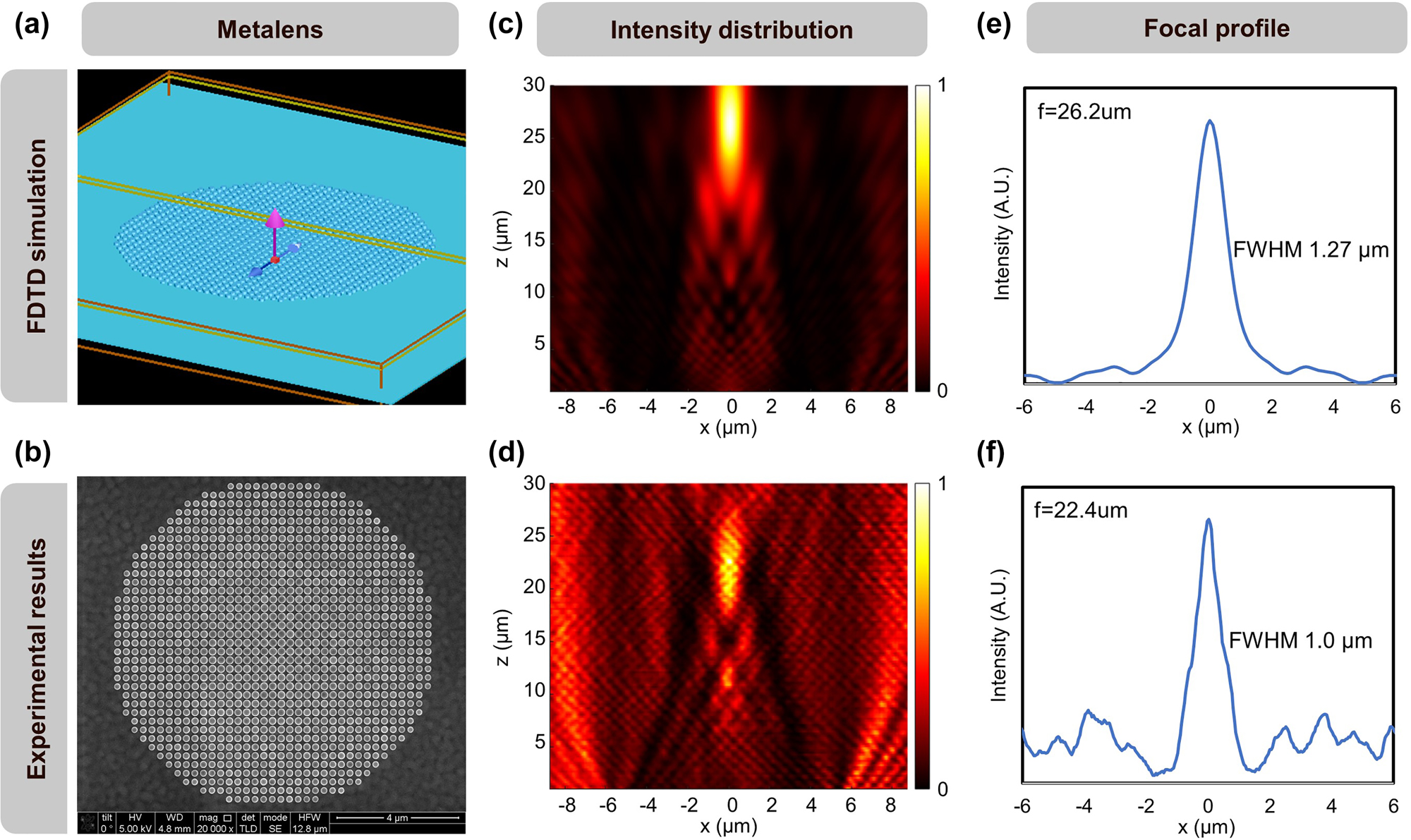 Figure 5: 
Optical characterization of the metalens operating at 532 nm wavelength. (a) FDTD model of the metalens. (b) SEM micrograph of the fabricated metalens. (c) Simulated electric field intensity distribution of the x–z plane at y = 0. The simulation NA is 0.21. (d) Experimental field intensity distribution of the x–z plane at y = 0. The experimental NA is 0.24. (e) Simulated and (f) experimentally measured focal spot line profile of the metalens.