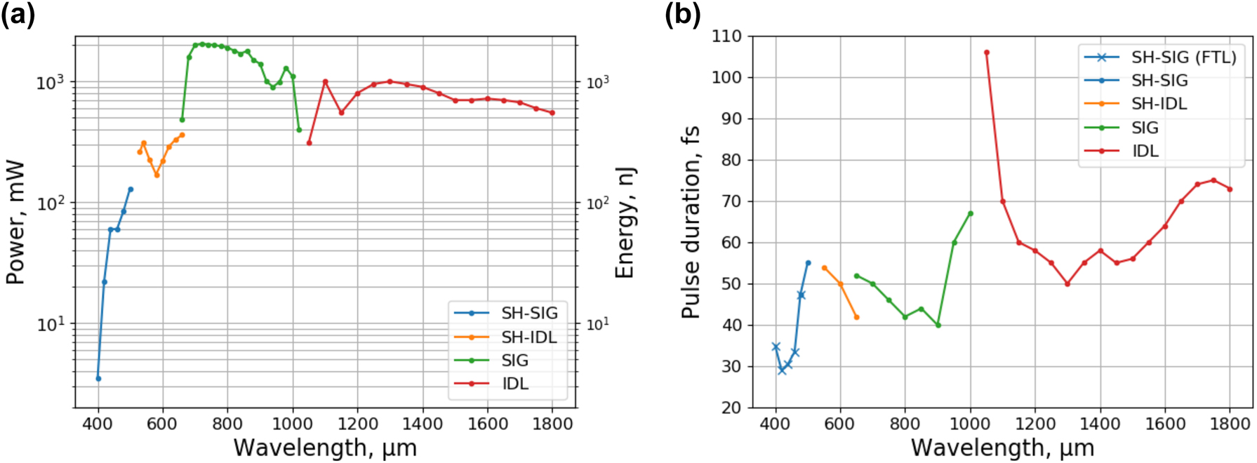 Figure 2: 
OPA parameters at system output, (a) – average power and pulse energy, and (b) – minimum pulse duration. Fourier-transform-limited values are given in the 400–480 nm range.