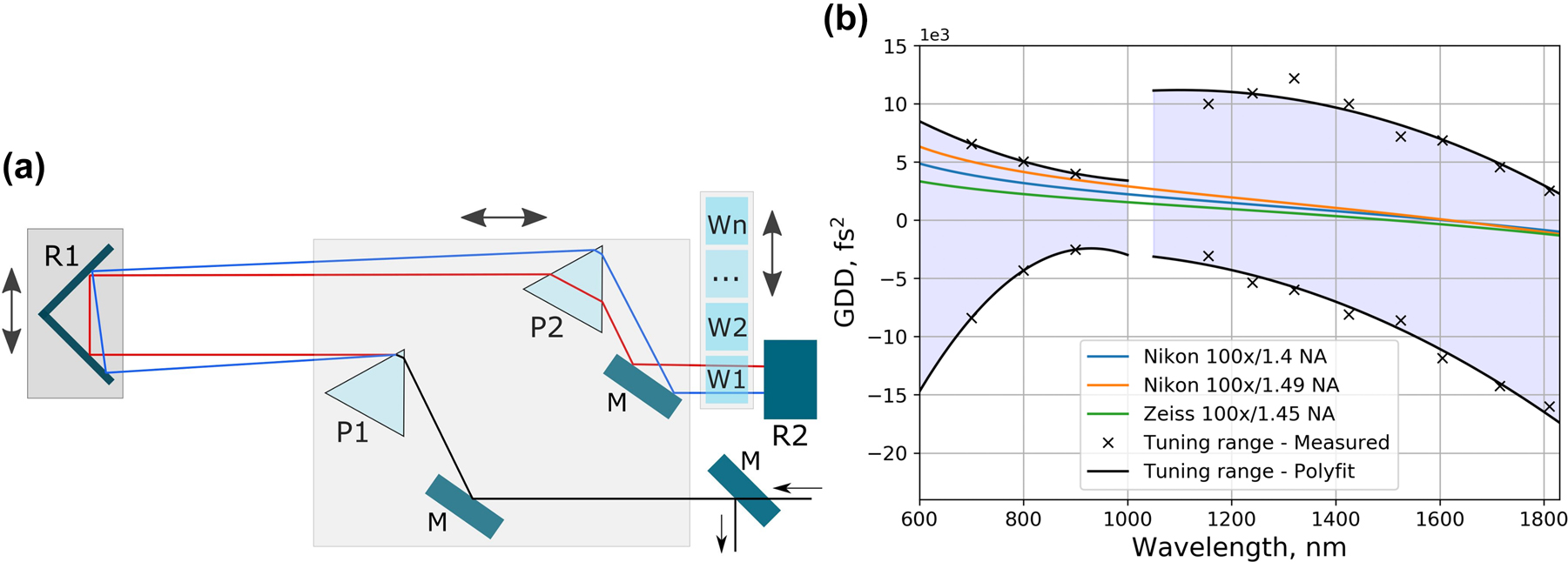 Figure 3: 
Group delay dispersion control: (a) – Principal diagram of the compressor. M – mirror, P – prism, R – retroreflector, W – glass plate. Double arrows represent compressor tuning by translating the components in the greyed-out areas. (b) – Compressor GDD tuning range compared to the dispersion of several high-NA immersive objectives.