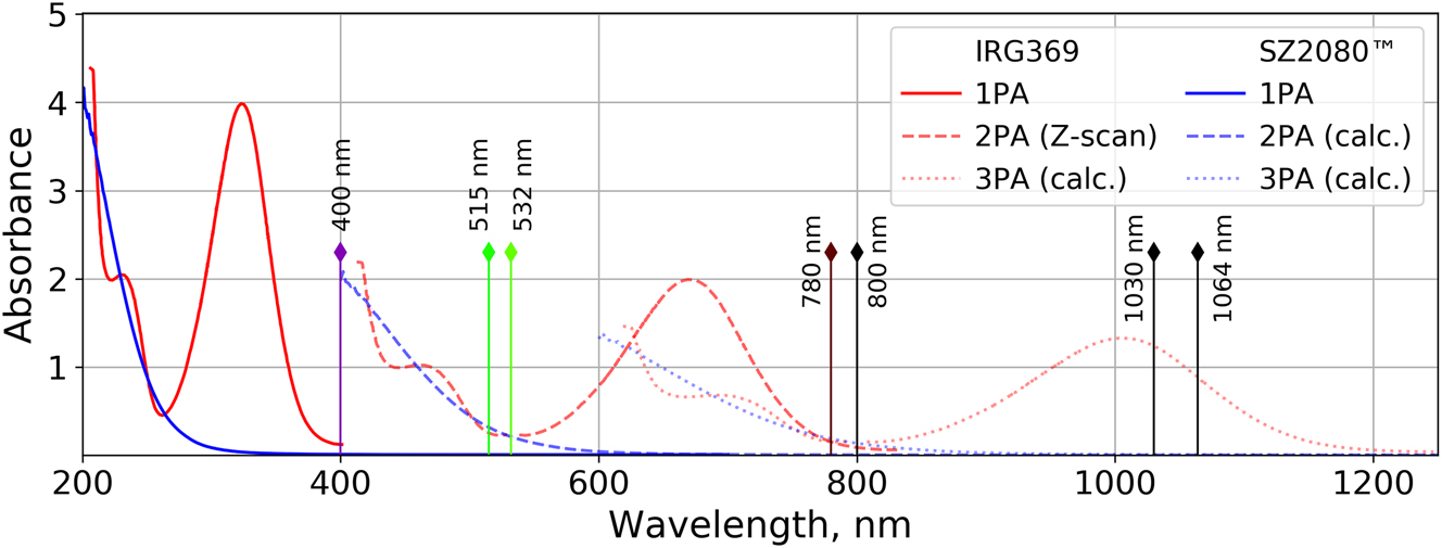 Figure 5: 
Absorbance spectra of the prepolymer and the photoinitiator. Blue lines represent measured 1P absorbance spectra (solid line) [34] and the corresponding expected 2P (dashed line) and 3P (dotted line) absorbance spectra of the SZ2080TM prepolymer, marked as calc. in the legend. Red lines represent measured 1P absorbance spectra of the IRG369 photoinitiator (solid line), the same spectra shifted to the 2PA maximum measured using the Z-scan technique (dashed line) [35], and the corresponding expected 3PA spectra (dotted line). Vertical lines mark typical wavelengths used in MPP.

