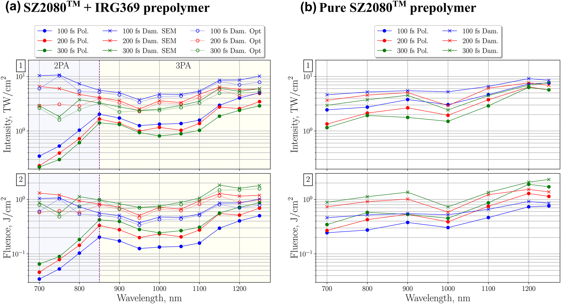 Figure 7: 
From the top: (1) polymerization threshold (solid lines with solid dot markers) and optical damage threshold (solid lines with cross markers) dependence on λ, when τ = 100, 200 and 300 fs. SZ2080TM + IRG369 prepolymer includes damage thresholds recorded optically during the MPP process (dashed lines with empty circle markers); (2) fluence level at the same thresholds.