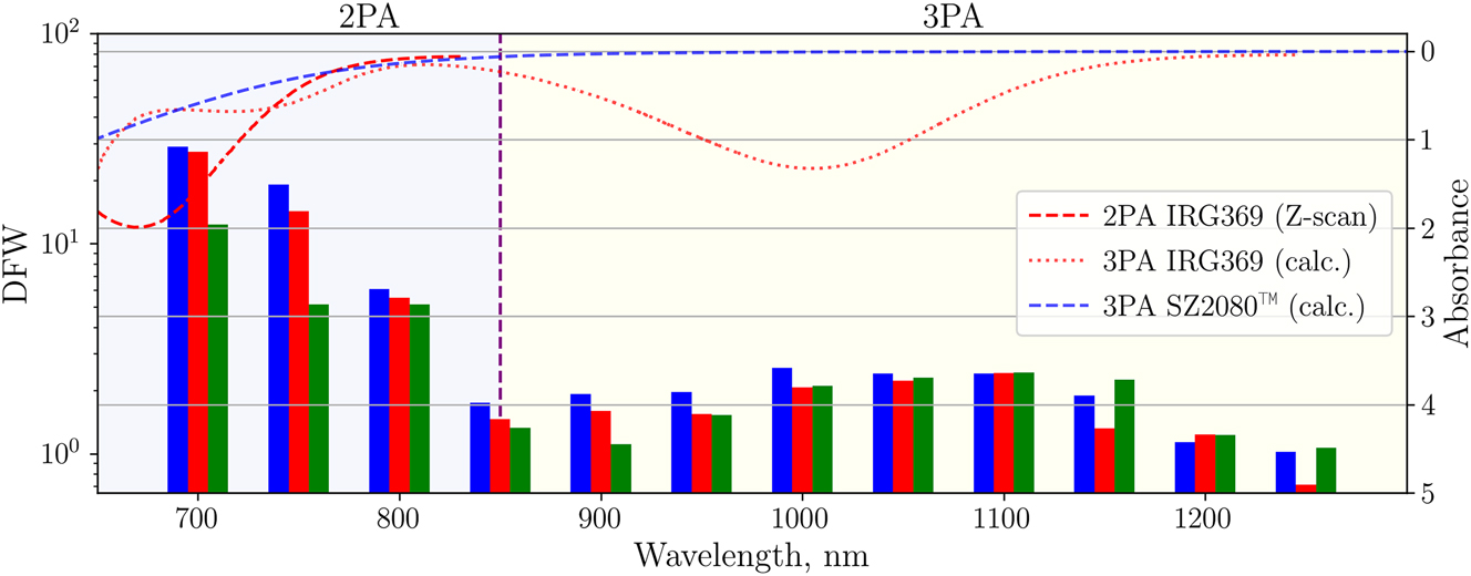 Figure 8: 
DFW dependence on λ and τ in SZ2080TM + IRG369 prepolymer. Measured and expected (marked as calc. in the legend) multi-photon absorbance spectra of SZ2080TM and IRG369 are presented on an inverted secondary Y axis on the right.