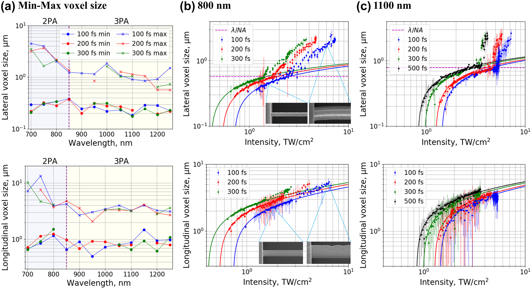Figure 9: 
Experimental results of voxel growth. (a) Minimum and maximum voxel size dependence on λ and τ; (b) and (c) lateral and longitudinal voxel size dependence on the applied intensity with different τ for 800 nm and 1100 nm wavelengths respectively in SZ2080TM + IRG369 prepolymer. Solid lines represent voxel growth model curves. Dashed horizontal line marks the diffraction limit. Polarization of the writing beam was set to linear. Sample SEM images of lines polymerized at 1.6 TW/cm2 and 6.1 TW/cm2 intensity levels are provided for the 800 nm, 100 fs case.