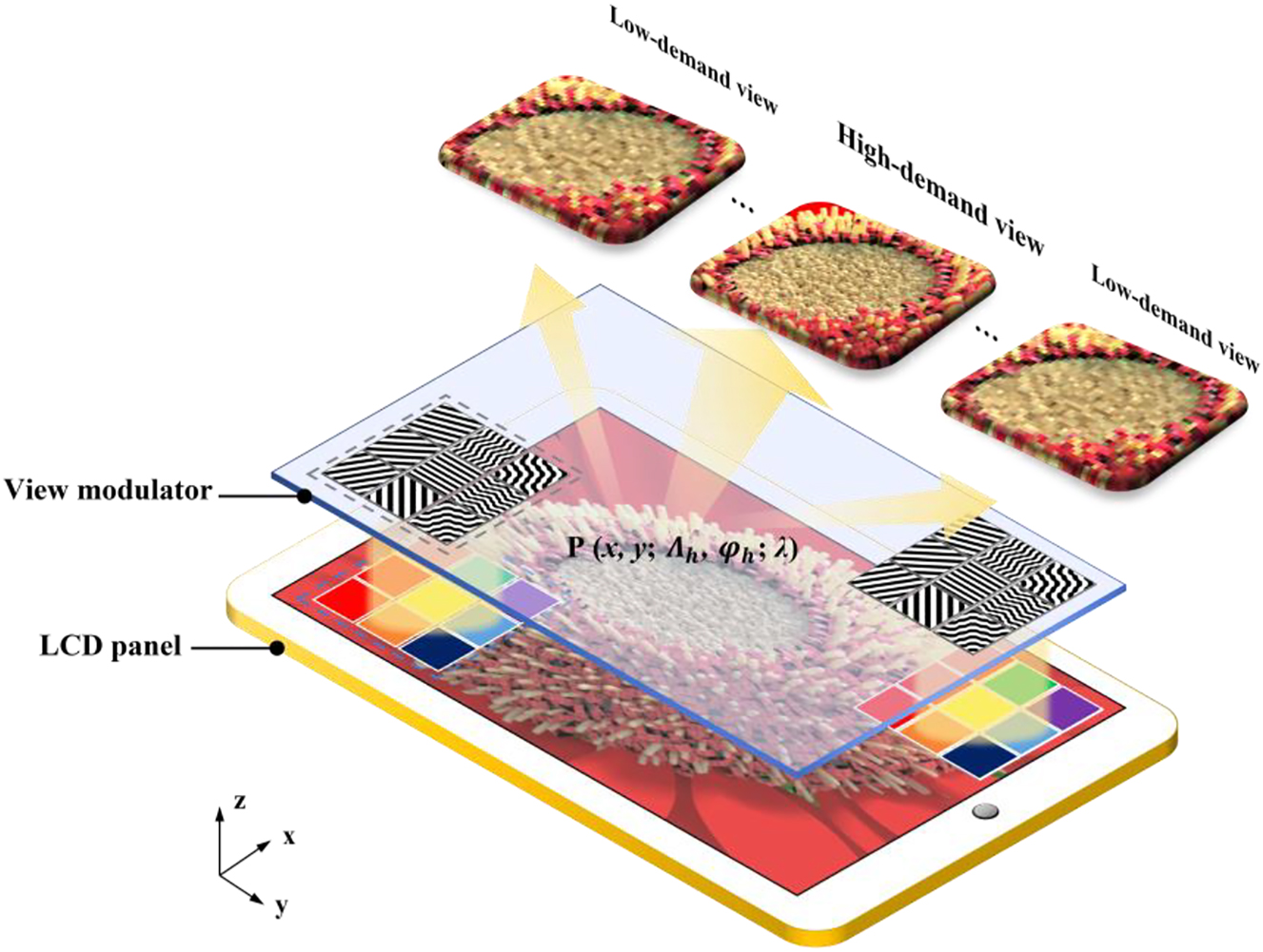 Figure 1: 
Schematic diagram of the proposed light field 3D display with space-variant resolution.