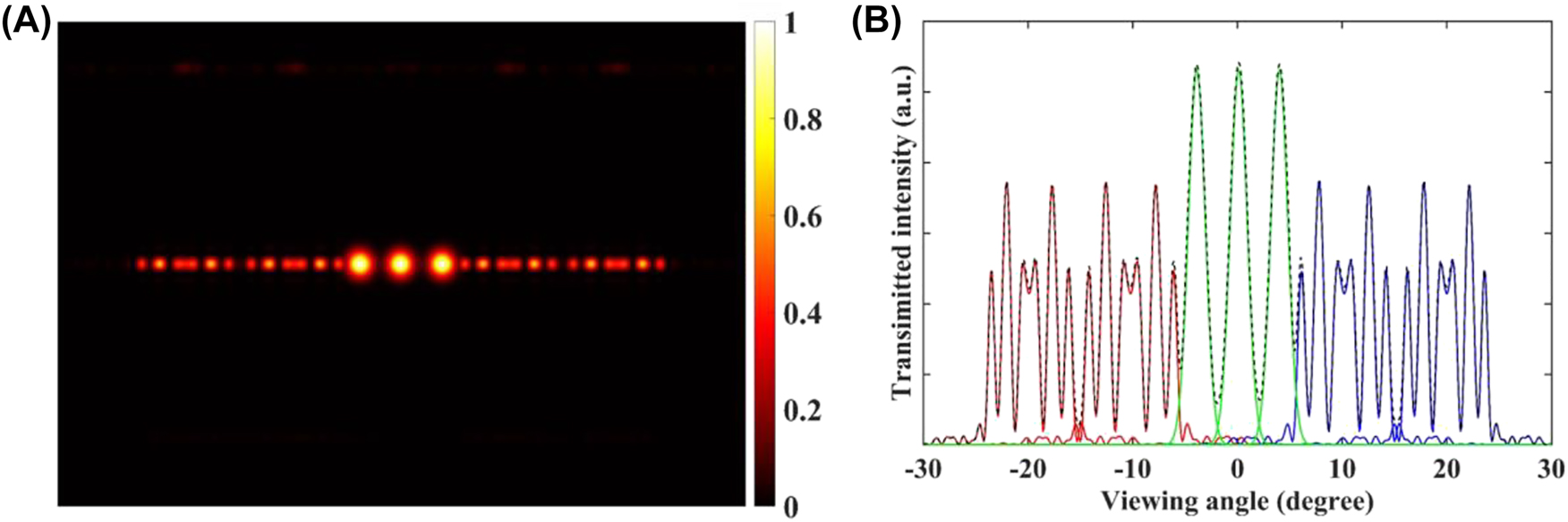 Figure 3: 
The finite-difference time-domain (FDTD) simulation of the metagrating complex. (A) The 2D radiation pattern from the metagrating complex. The dot shaped views are distributed in the center region, while the line shaped views are arranged on both edges. (B) The intensity distribution along the horizontal direction.