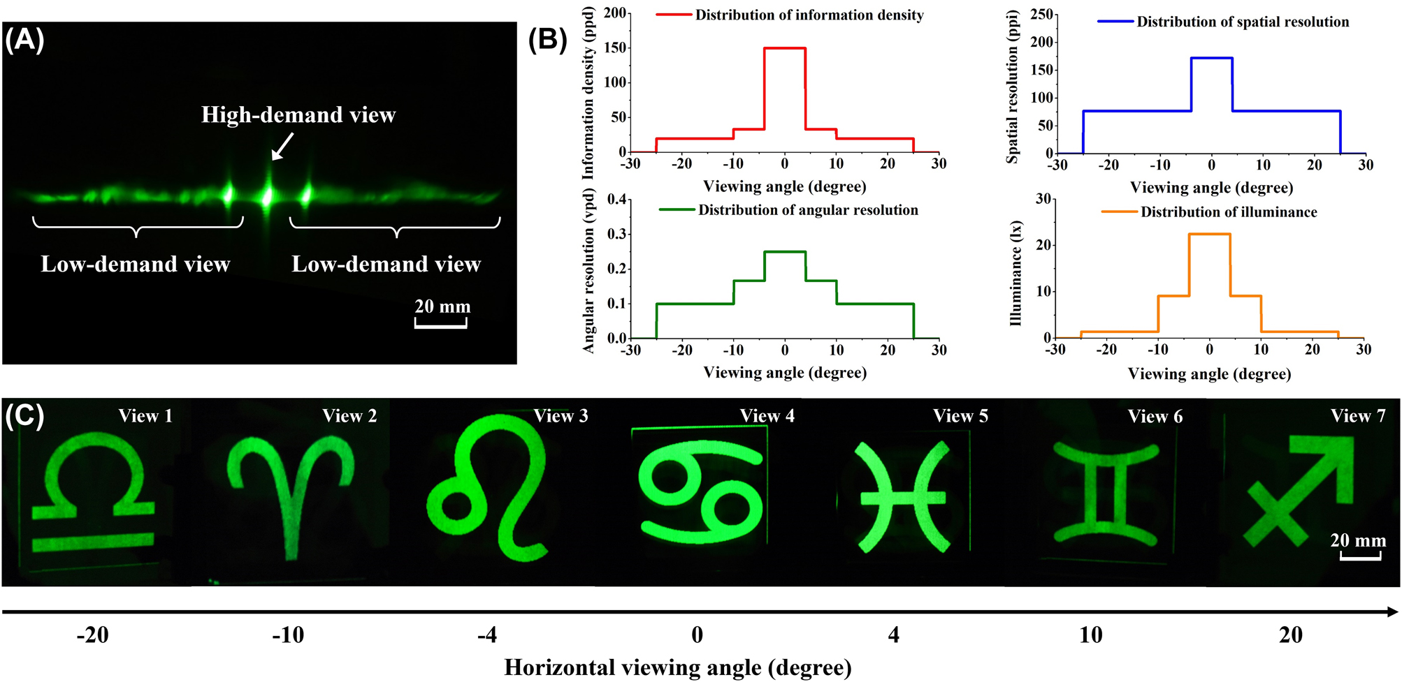 Figure 5: 
A monochromatic light field 3D display prototype with space-variant resolution: (A) the measured radiation pattern of the view modulator. (B) The distribution of spatial resolution, angular resolution, information density, and illuminance, respectively. (C) 3D images of astrological symbols observed from View 1–7.