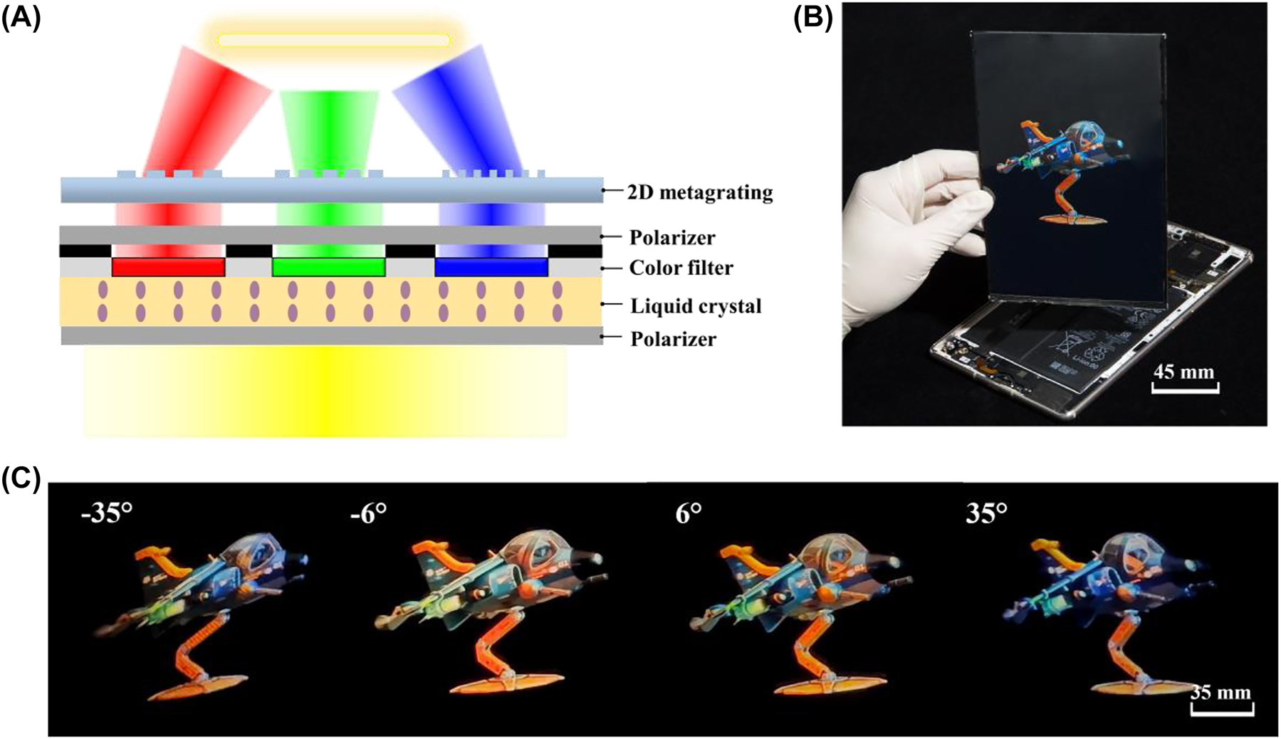 Figure 8: 
A full-color and video rate light field 3D display with space-variant resolution: (A) schematic of a combined pixel in the full color 3D display prototype. (B) A demo of the 8.4 inch light field 3D display. (C) 3D images of ‘cartoon plane’ observed from left to right views.