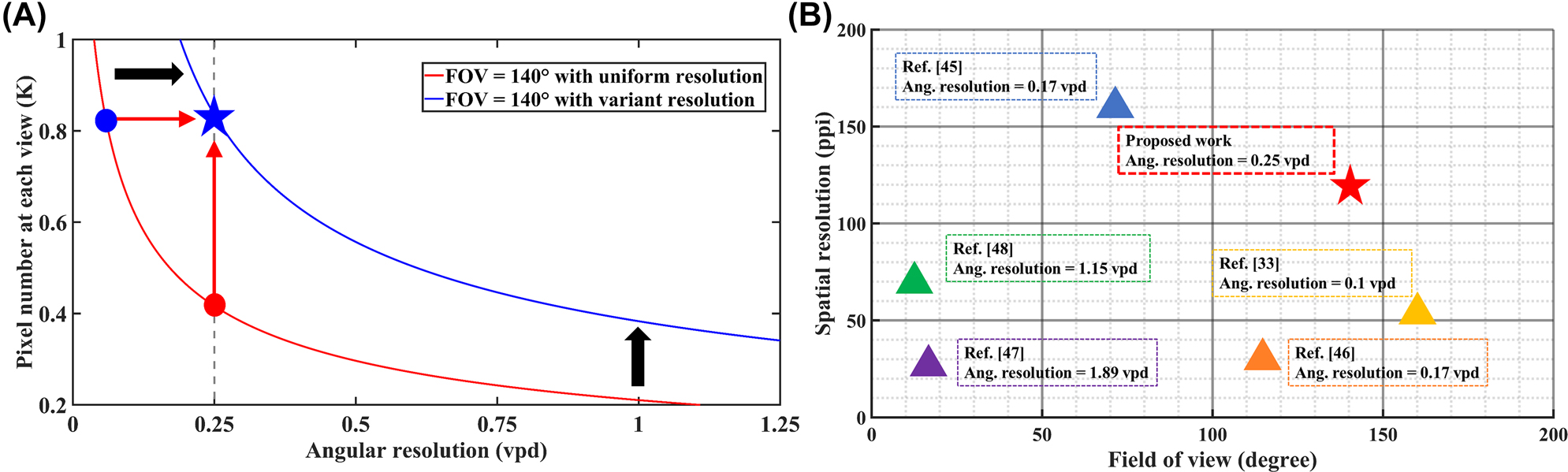 Figure 9: 
The proposed 3D display with variant information distribution and other 3D displays: (A) Schematic of the relationship between spatial resolution and angular resolution in two different modes. The blue star represents the parameters of the 8.4 inch light field 3D display prototype. The pixel number and angular resolution are 0.83 K (852 × 532) and 0.25 vpd at the high-demand views, respectively. (B) Comparison of the display performance between the proposed non-uniform strategy and the state-of-art 3D displays.