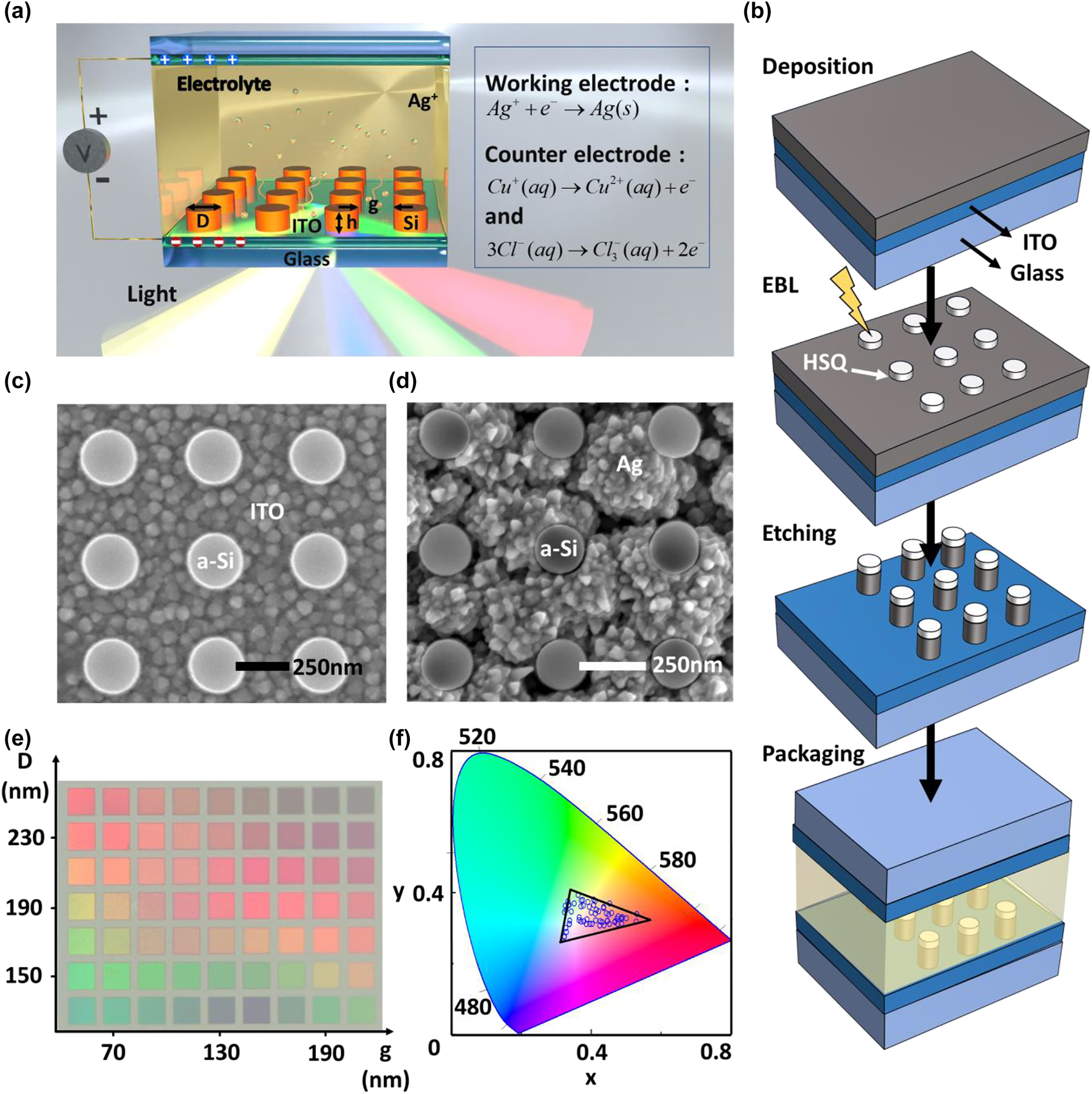 Figure 1: 
Design, fabrication process, and characterization of the high-resolution color pixels with electrical switching capability via electrochromic reaction. (a) Schematic of the device consisting of the bottom electrode, the top electrode, and the electrolyte. The bottom electrode is a 25-nm-thick ITO on glass substrate with amorphous silicon (a-Si) nanodisks. The top electrode is a 180-nm-thick ITO on glass substrate, where the electrolyte is a DMSO solution containing AgNO3, CuCl2, and LiCl. The diameter, gap size, and height of the nanodisk arrays are denoted as D, g, and h, respectively. (b) Fabrication process of a-Si nanostructures (see details in the methods section). (c)–(d) Scanning electron microscope (SEM) images of the a-Si nanodisks before and after Ag electrodeposition (applying 2 V for ∼5 s). (e) Bright-field optical micrographs of the device after encapsulation. (f) CIE 1931 chromaticity diagram of the color pixels based on the measured reflectance spectra.